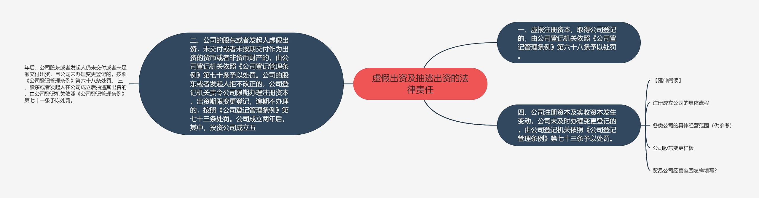 虚假出资及抽逃出资的法律责任思维导图