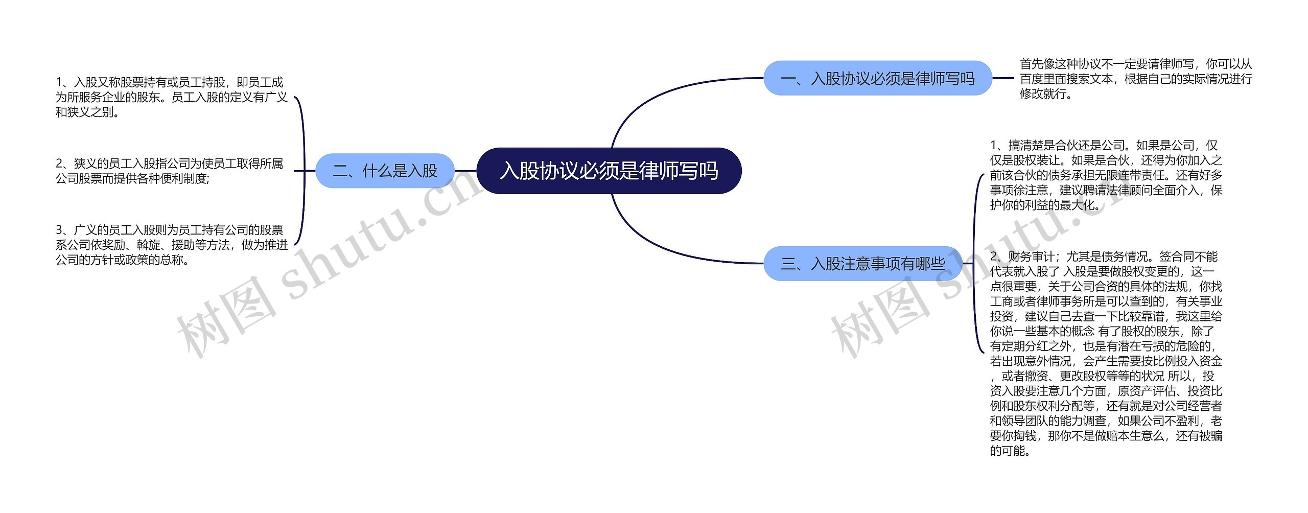 入股协议必须是律师写吗思维导图