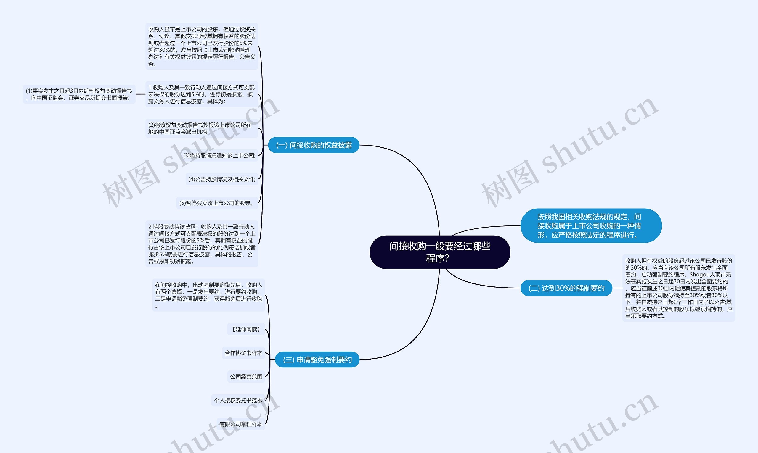 间接收购一般要经过哪些程序？思维导图