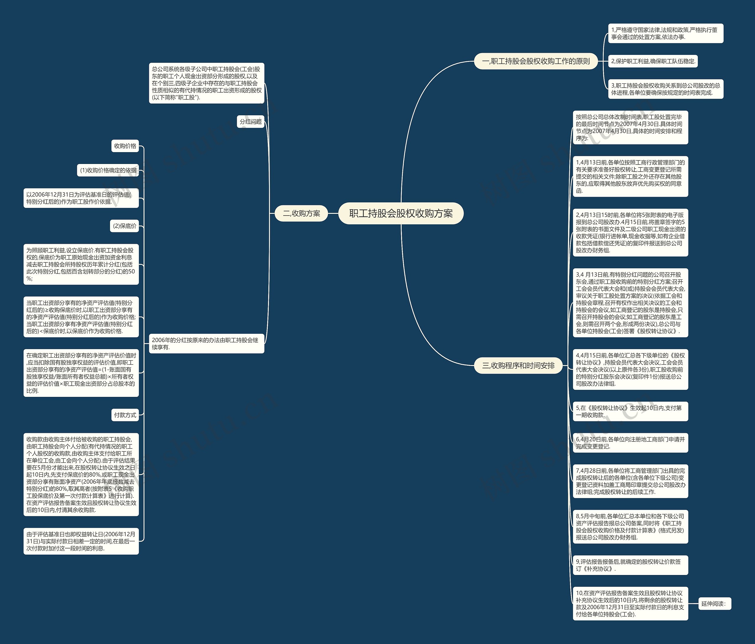 职工持股会股权收购方案思维导图