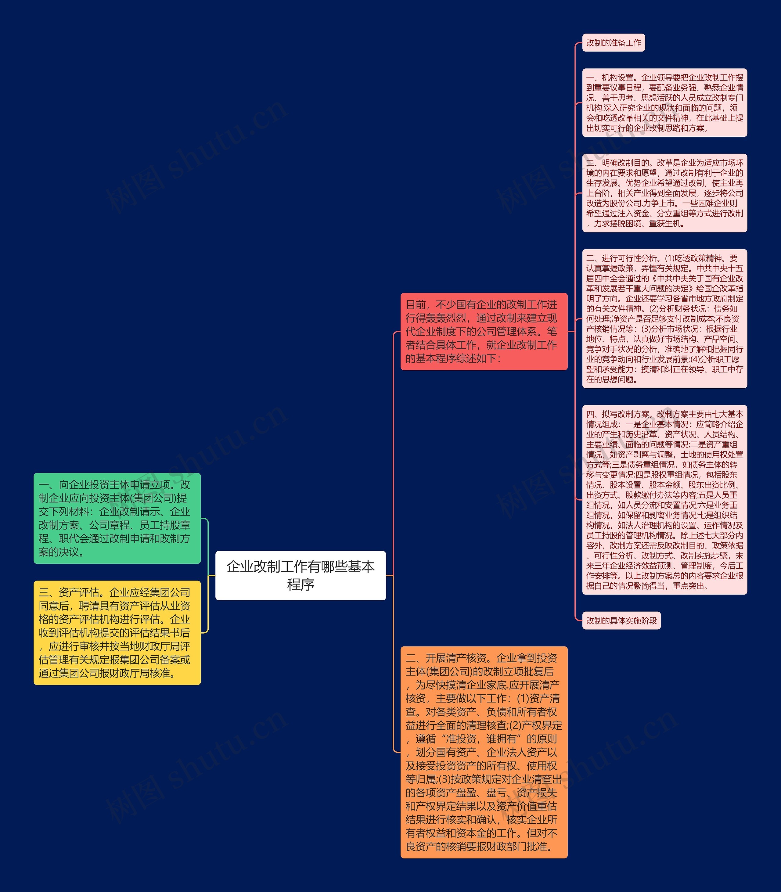 企业改制工作有哪些基本程序思维导图