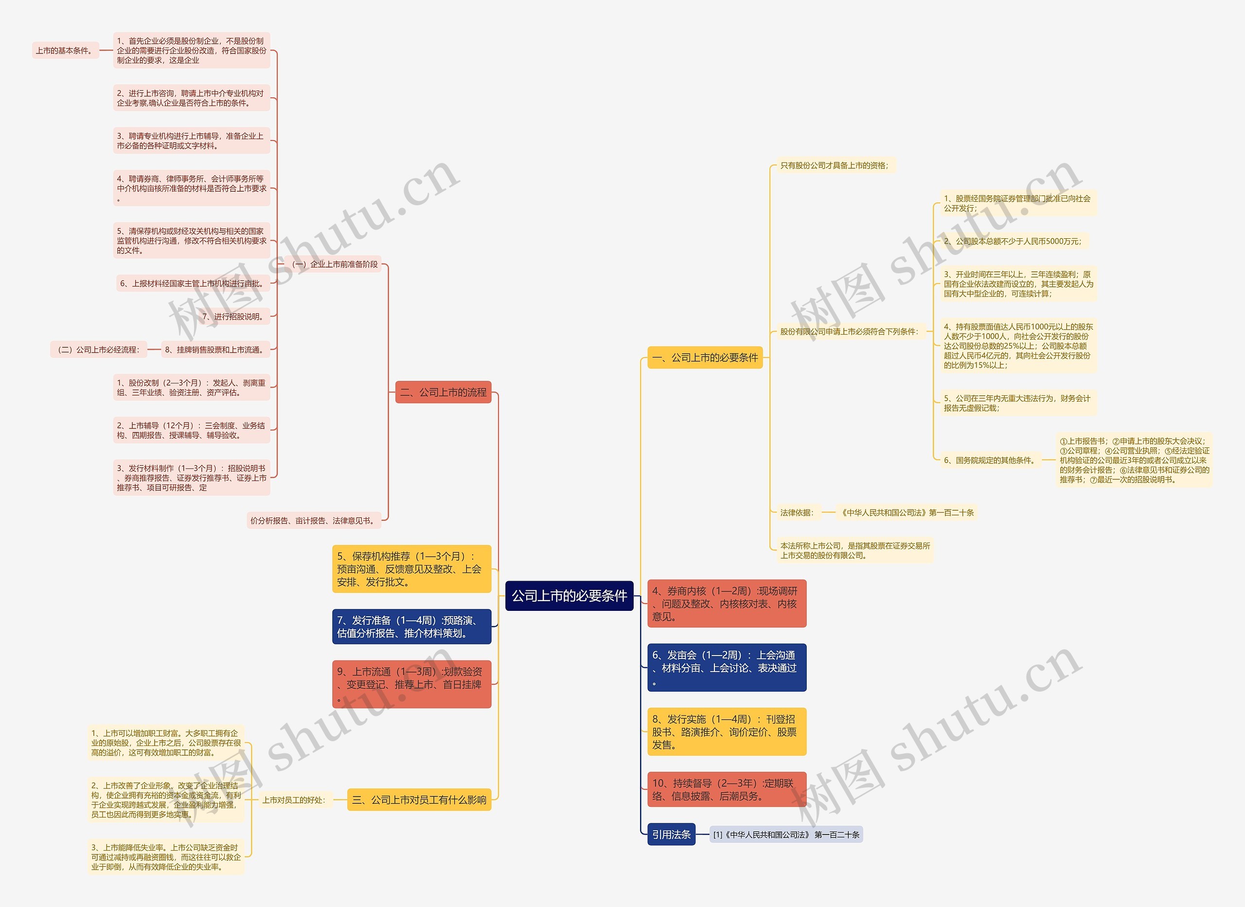 公司上市的必要条件 公司上市的必要条件