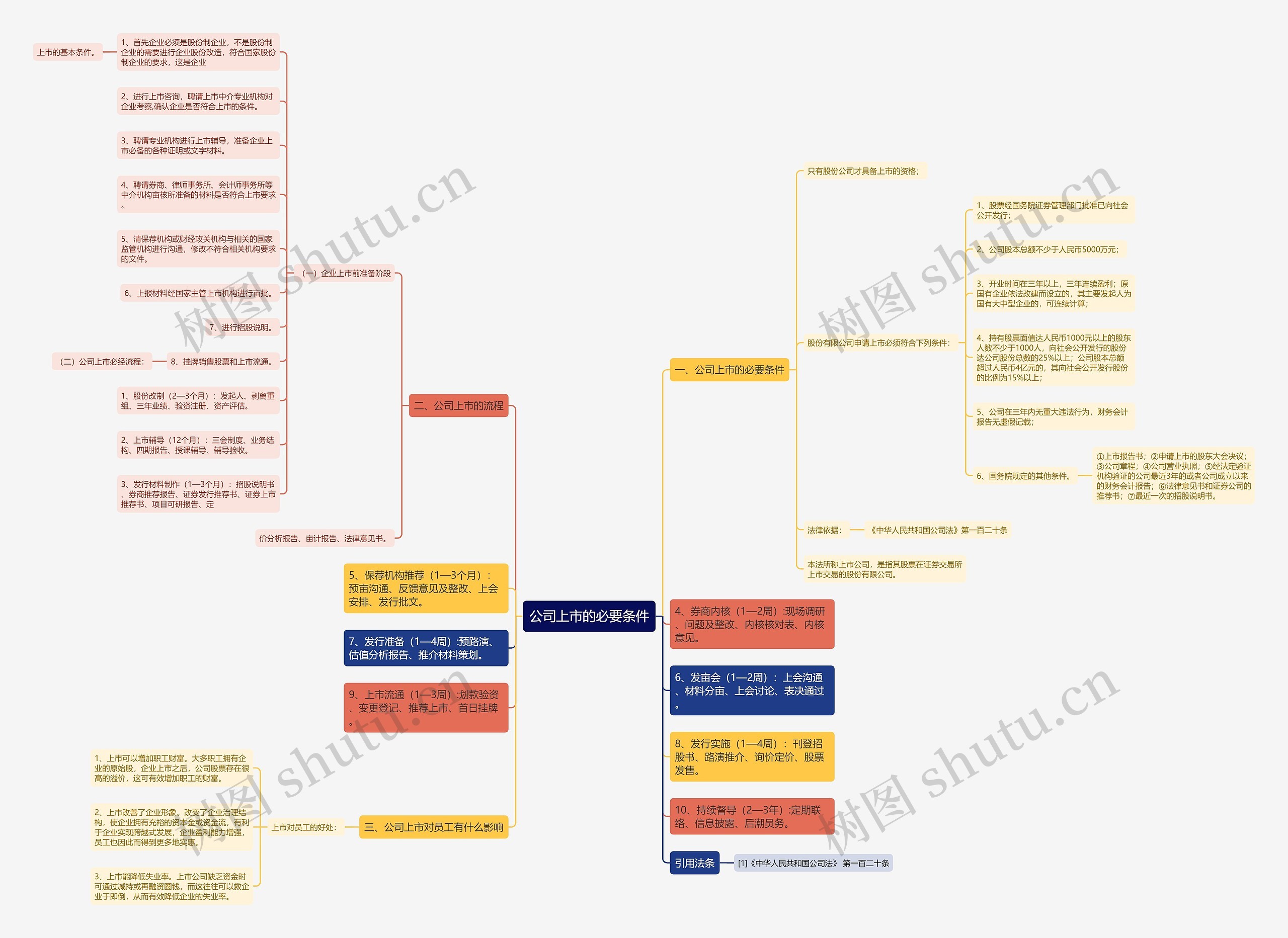 公司上市的必要条件思维导图