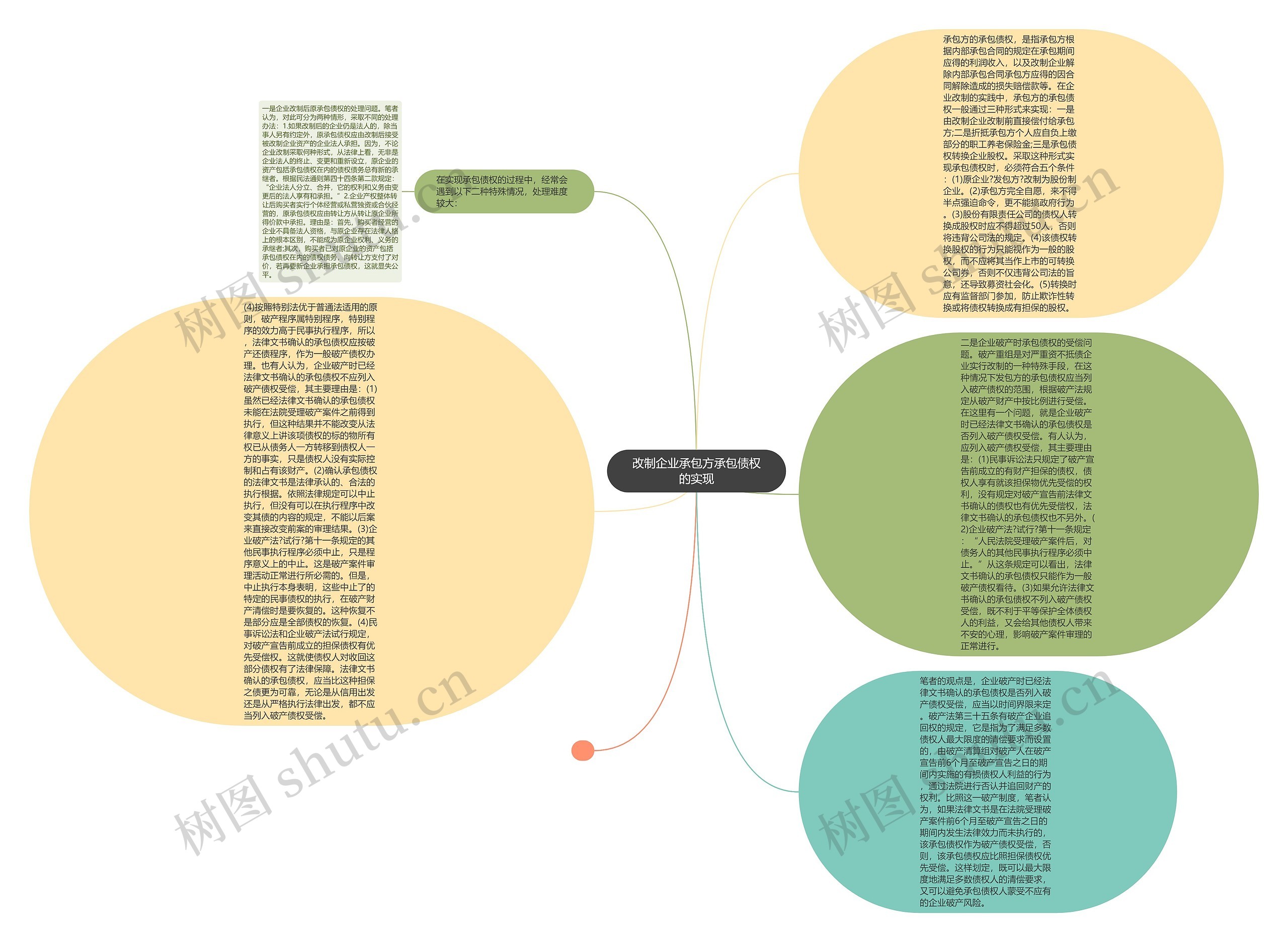 改制企业承包方承包债权的实现思维导图