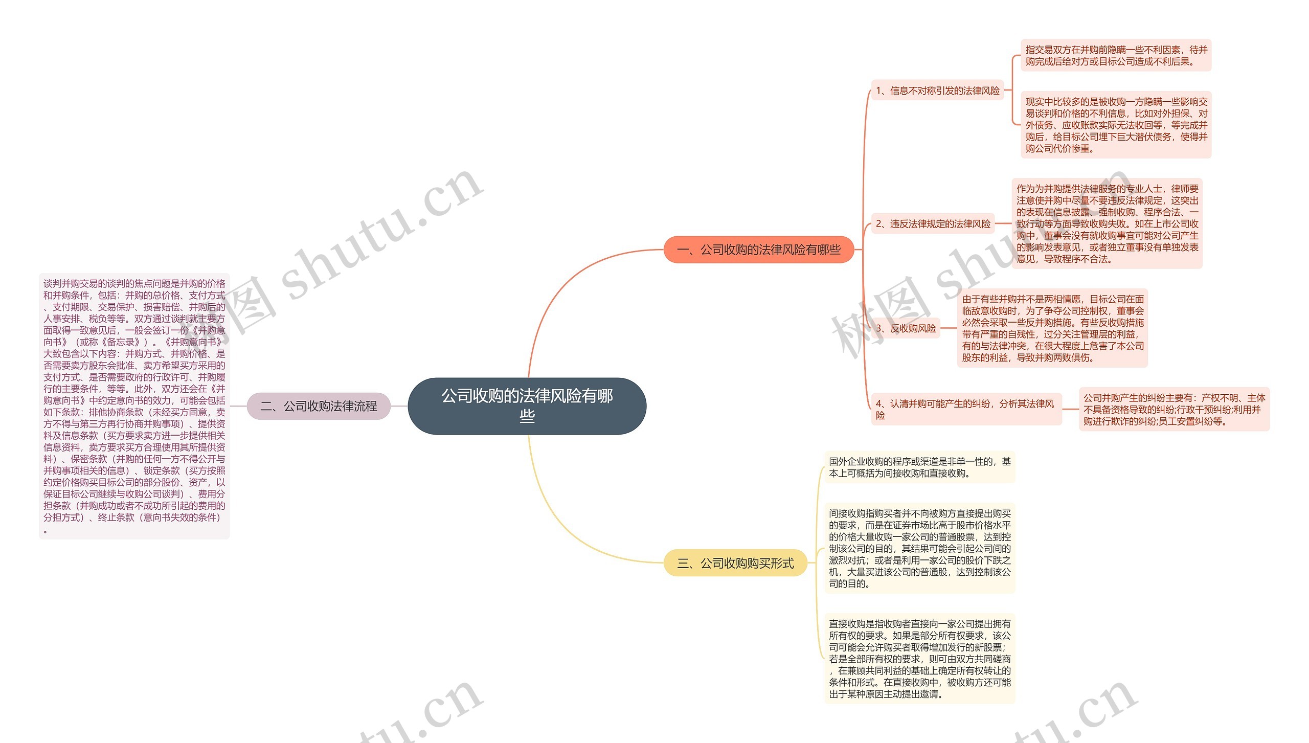 公司收购的法律风险有哪些思维导图