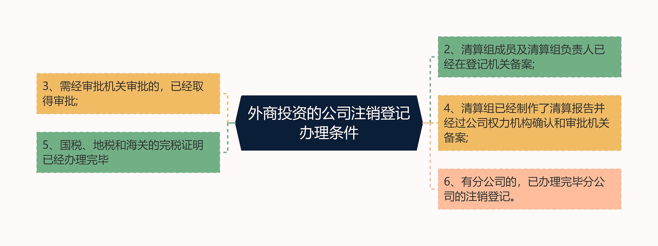 外商投资的公司注销登记办理条件思维导图