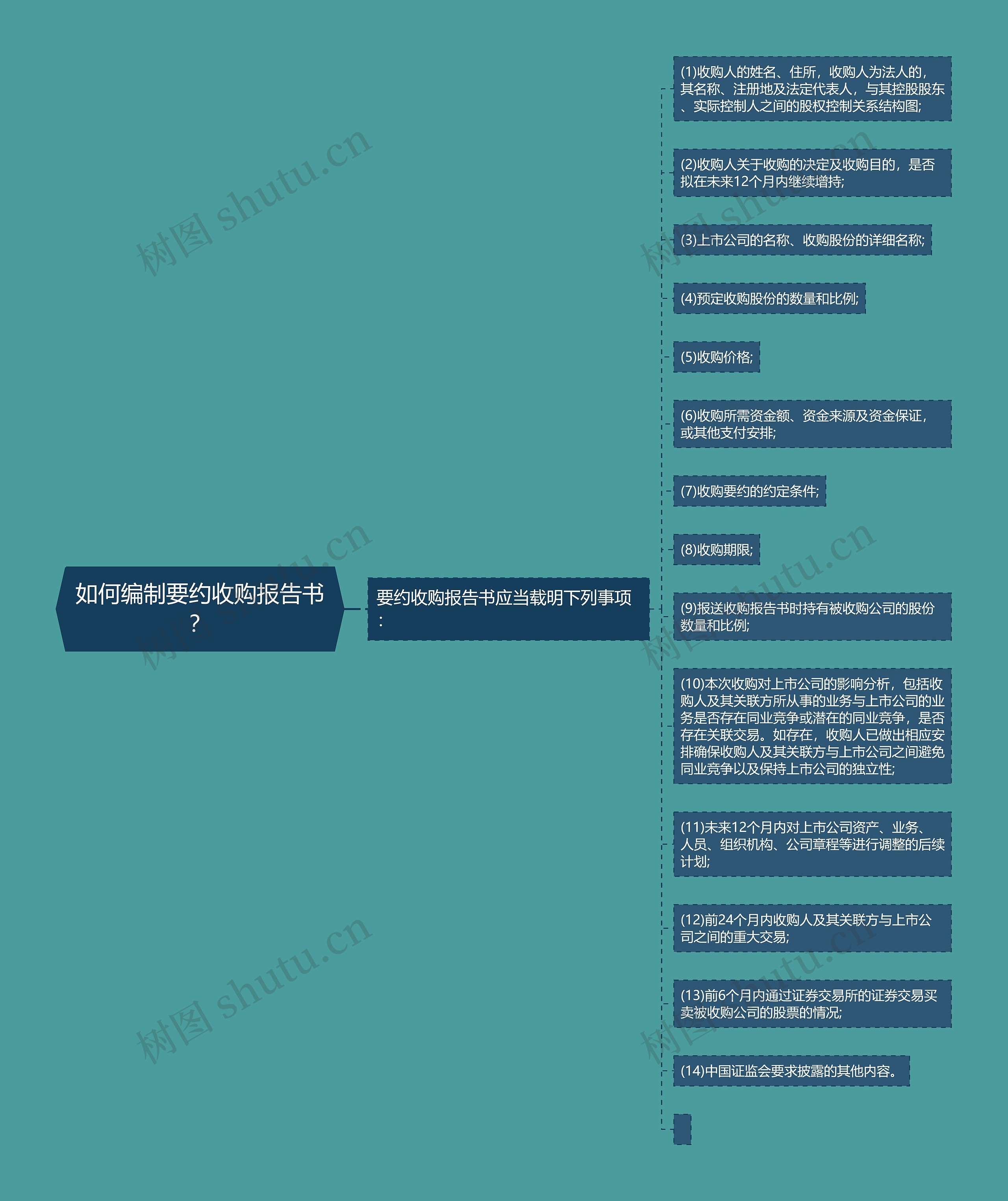 如何编制要约收购报告书？思维导图