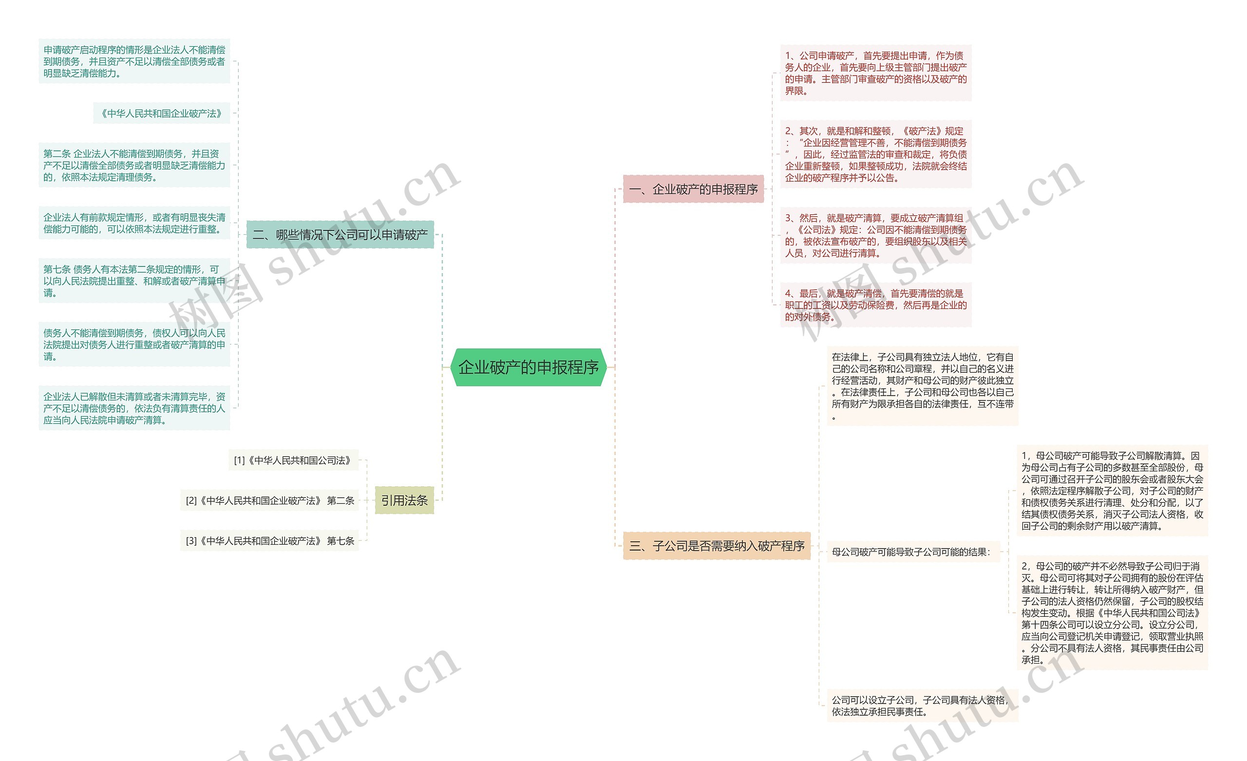 企业破产的申报程序思维导图