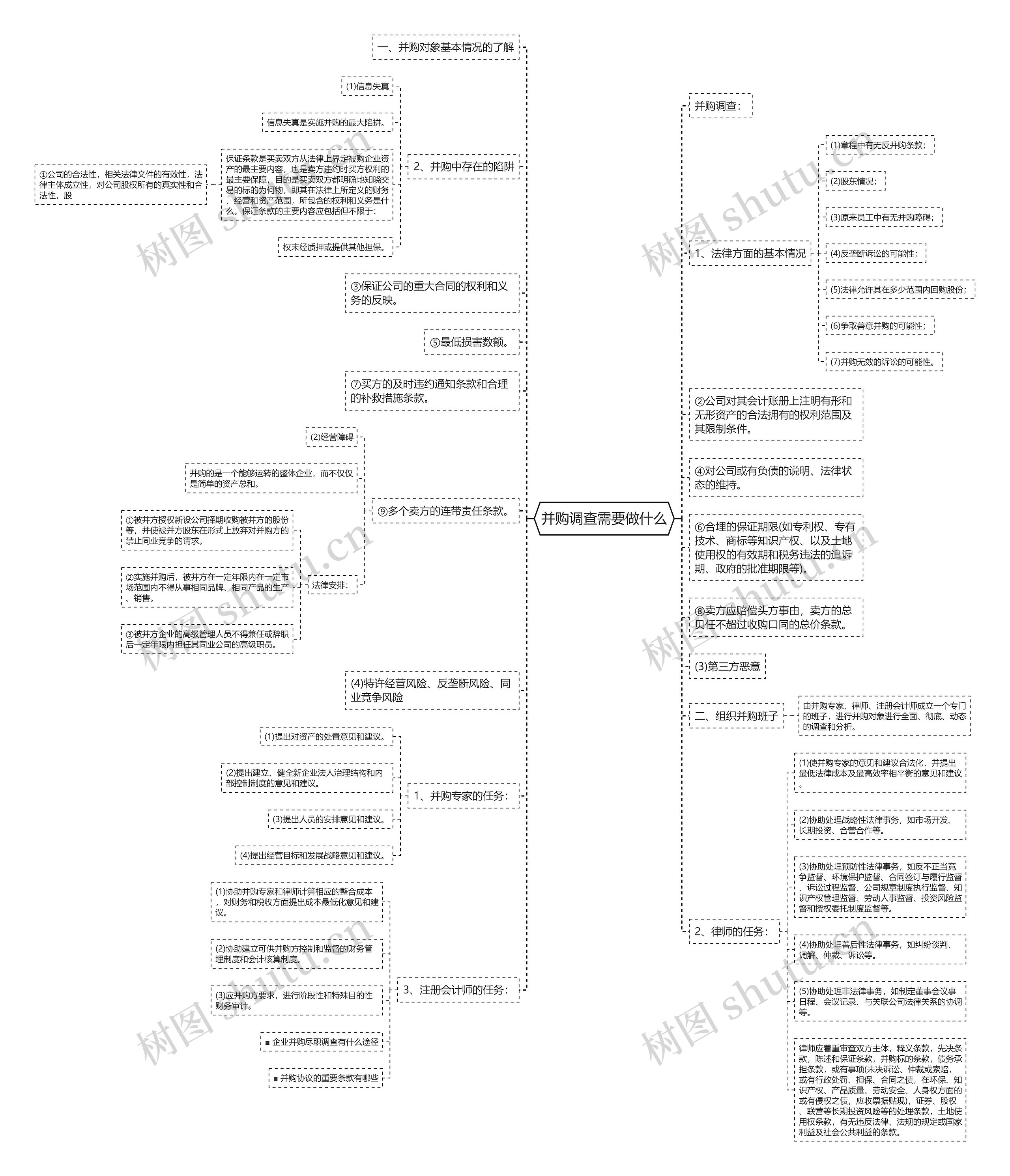 并购调查需要做什么思维导图