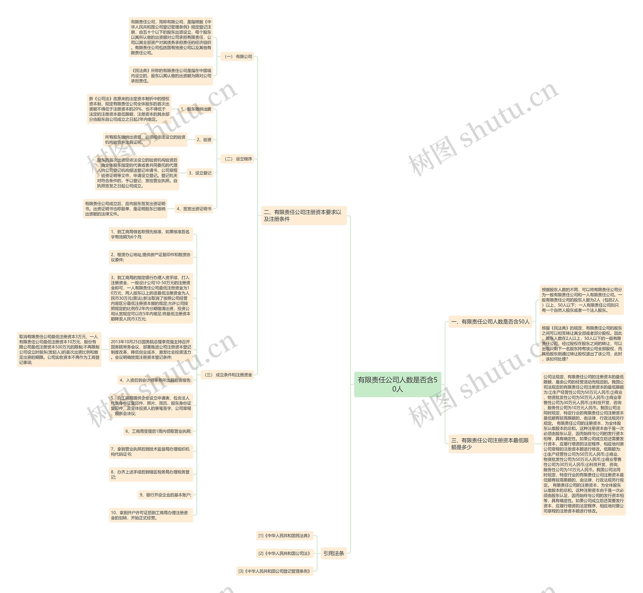 有限责任公司人数是否含50人思维导图