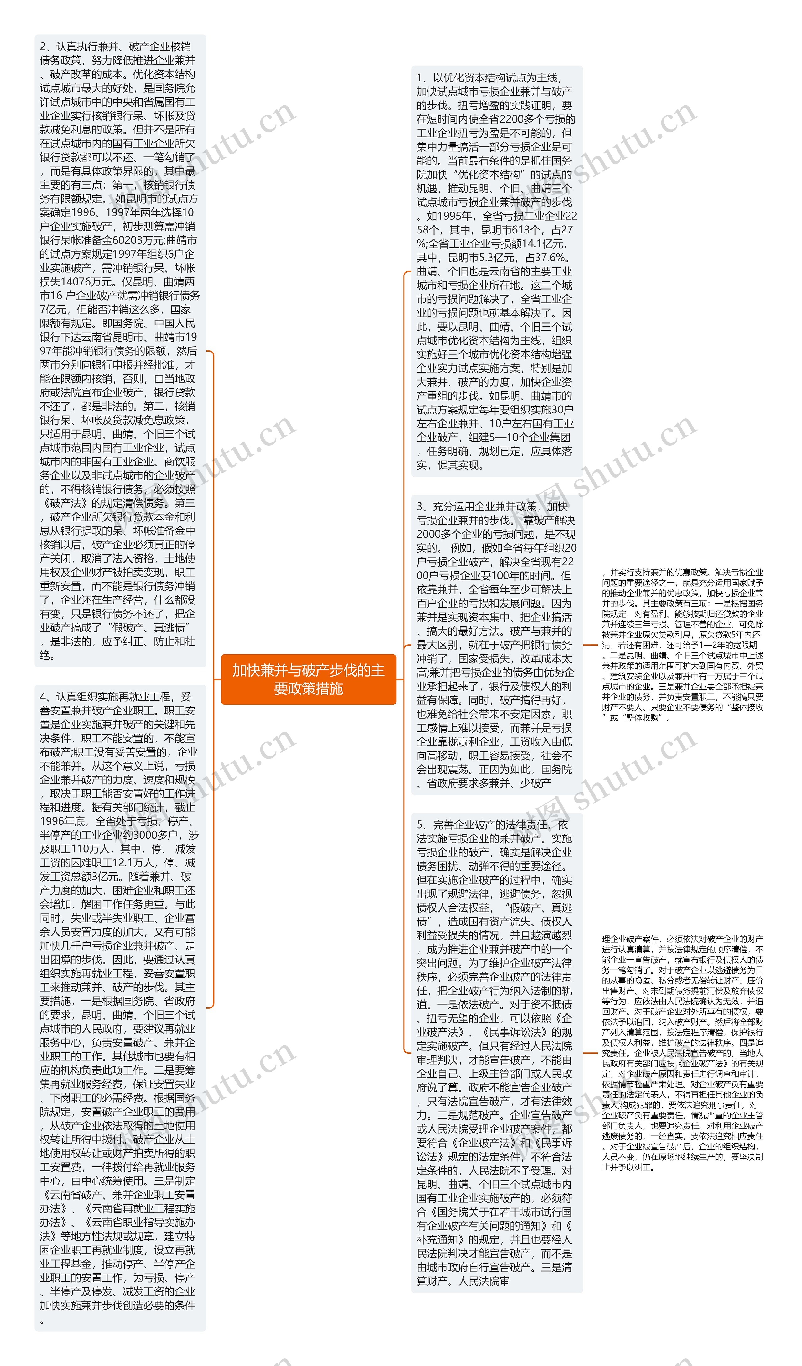 加快兼并与破产步伐的主要政策措施思维导图