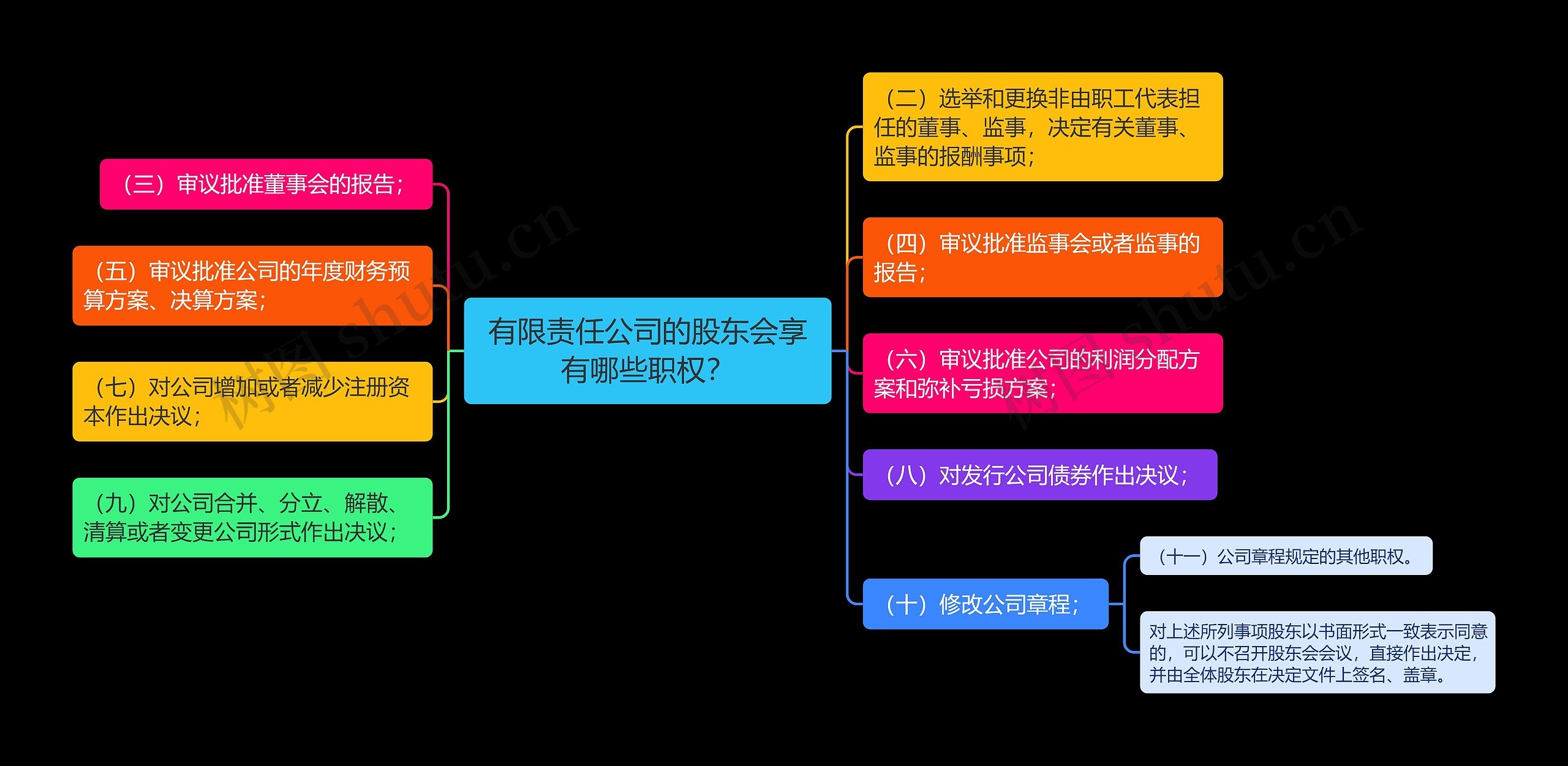 有限责任公司的股东会享有哪些职权？思维导图