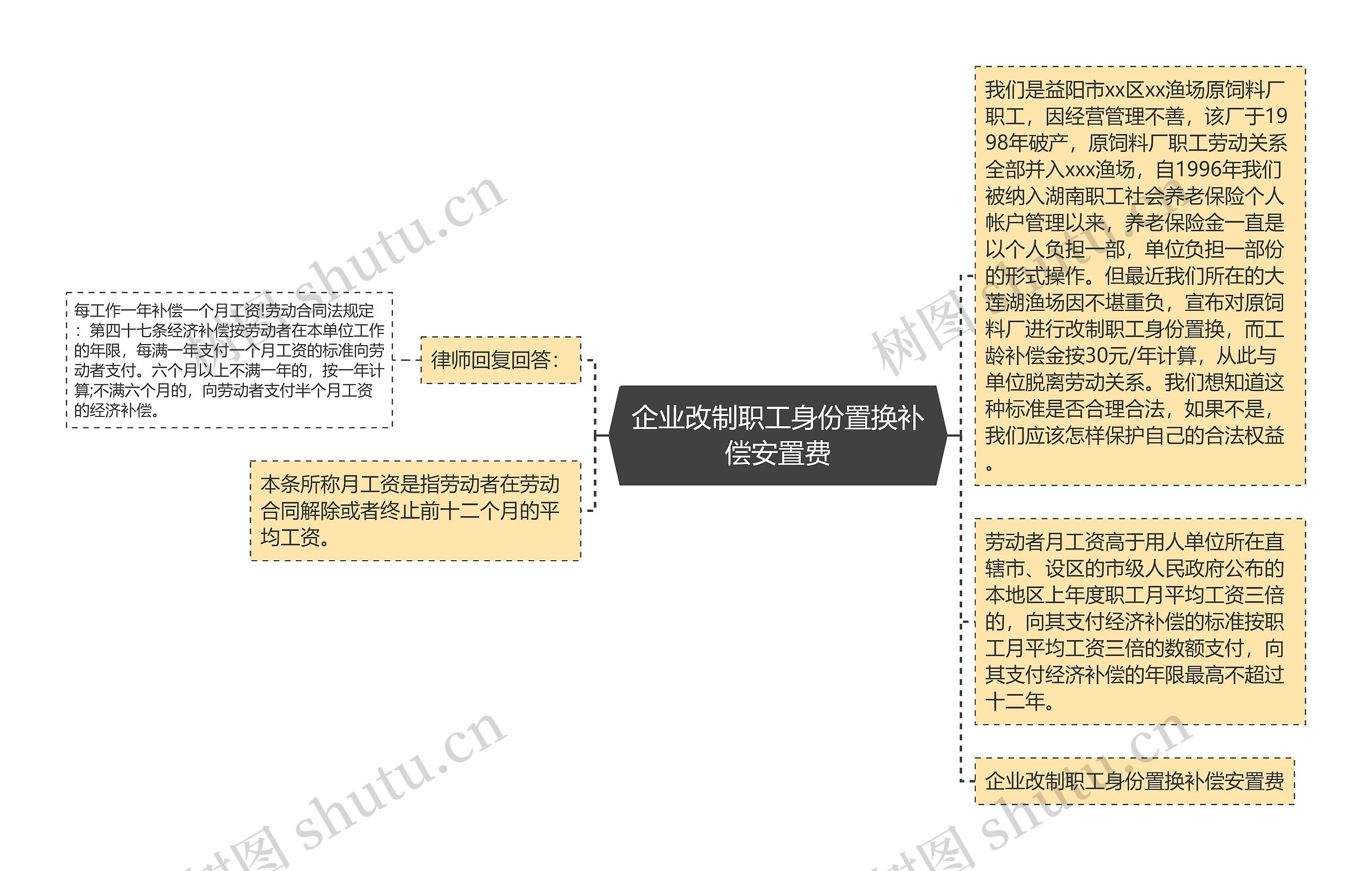 企业改制职工身份置换补偿安置费思维导图