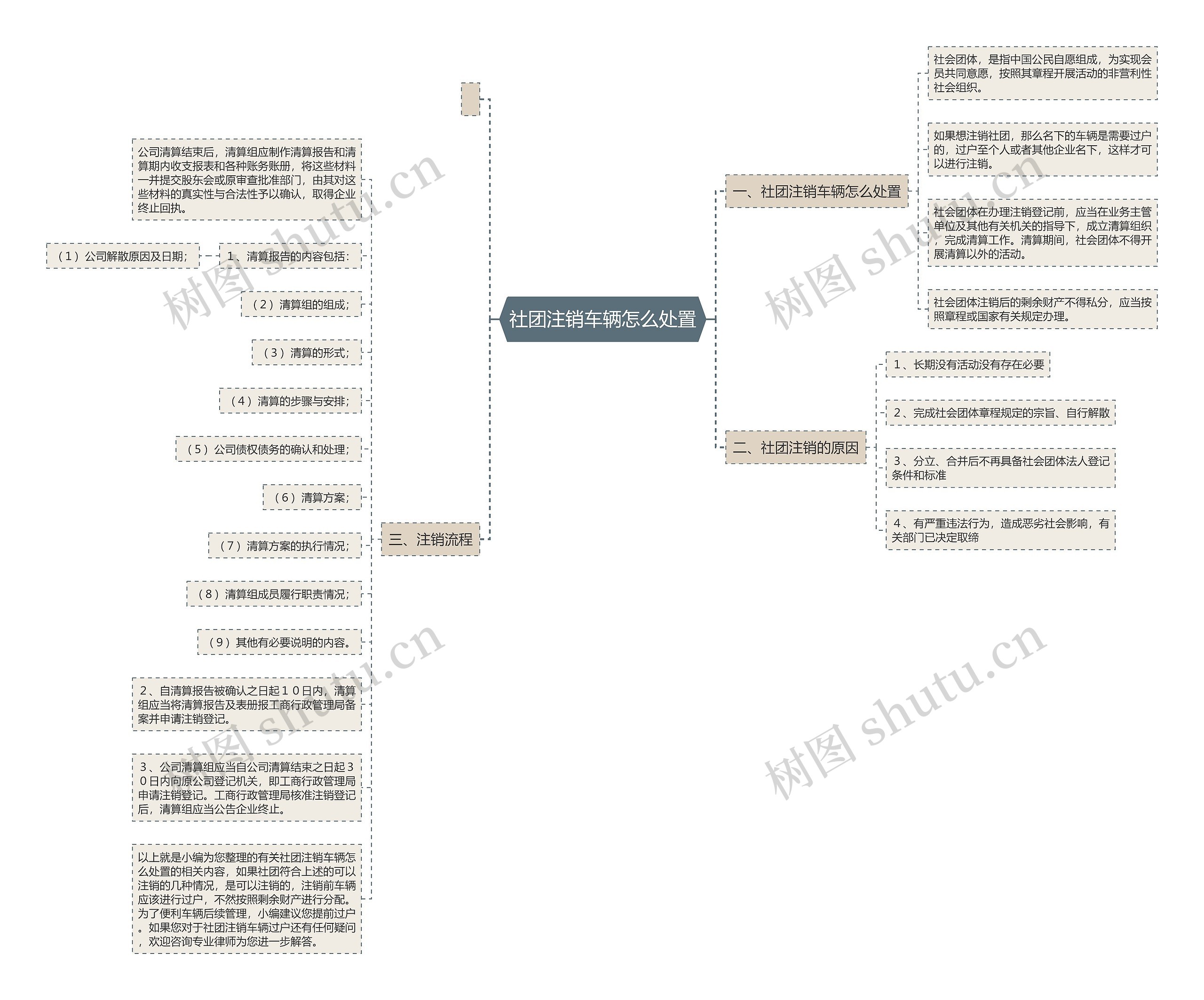 社团注销车辆怎么处置思维导图高清图 社团注销车辆怎么处置思维导图