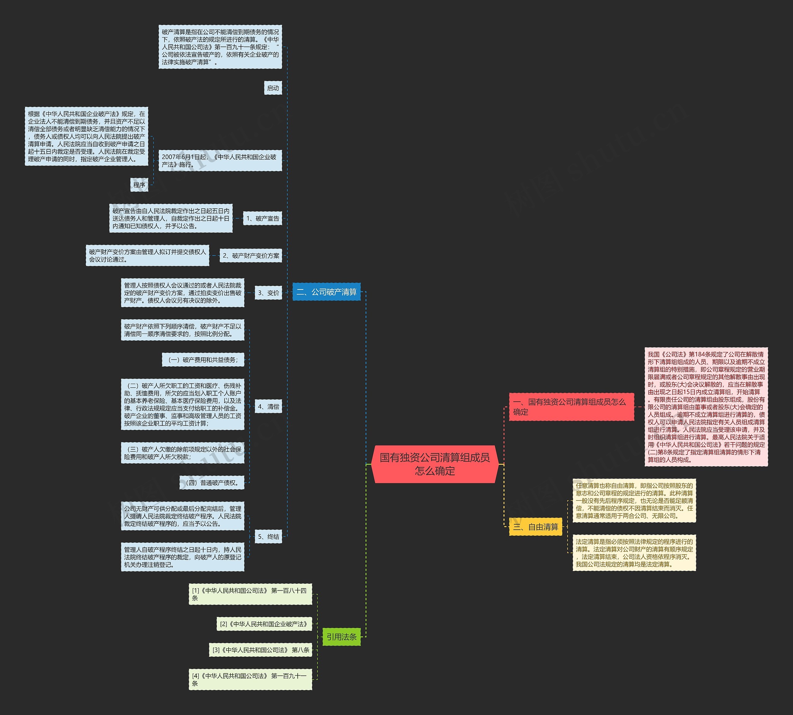 国有独资公司清算组成员怎么确定思维导图