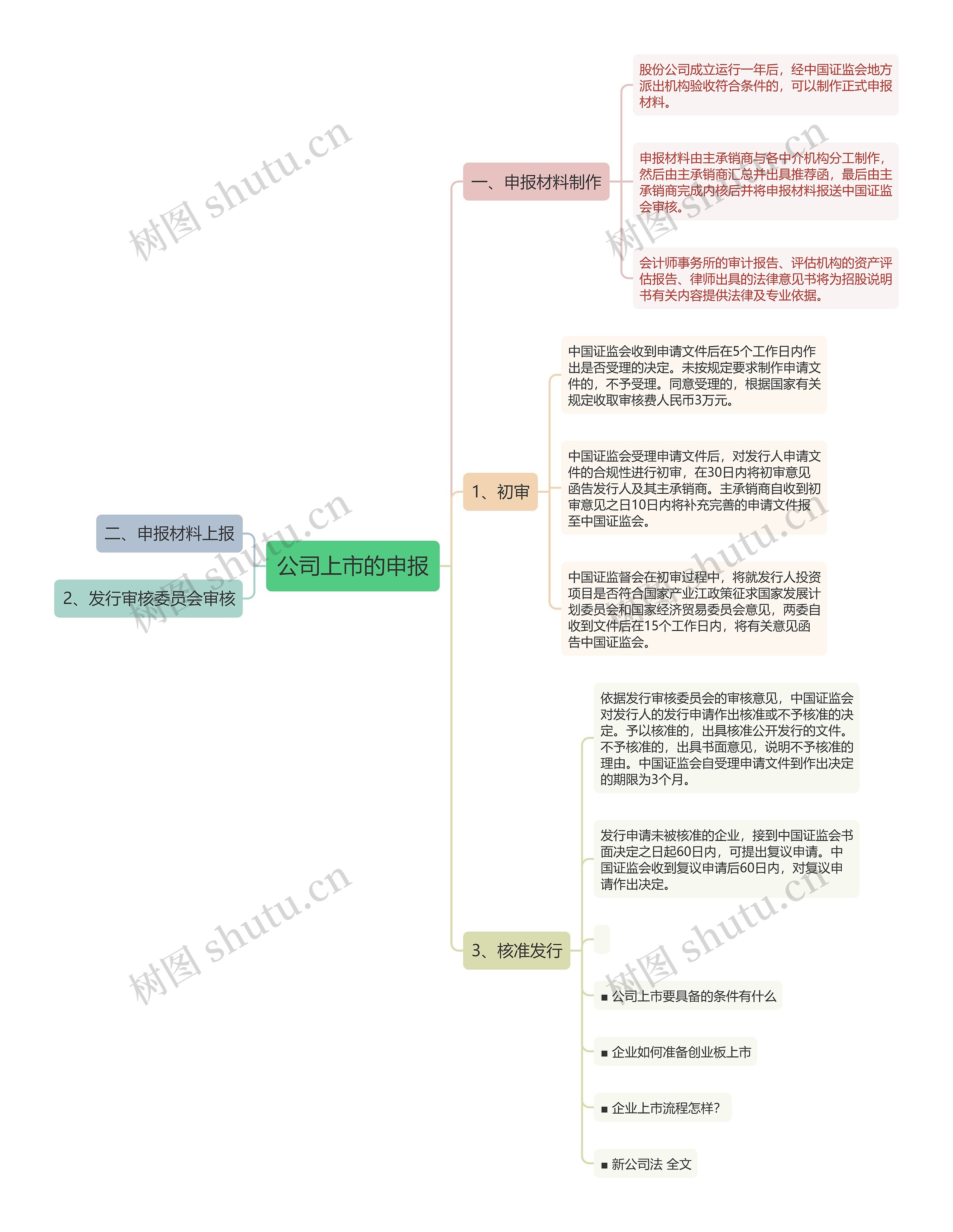 公司上市的申报
