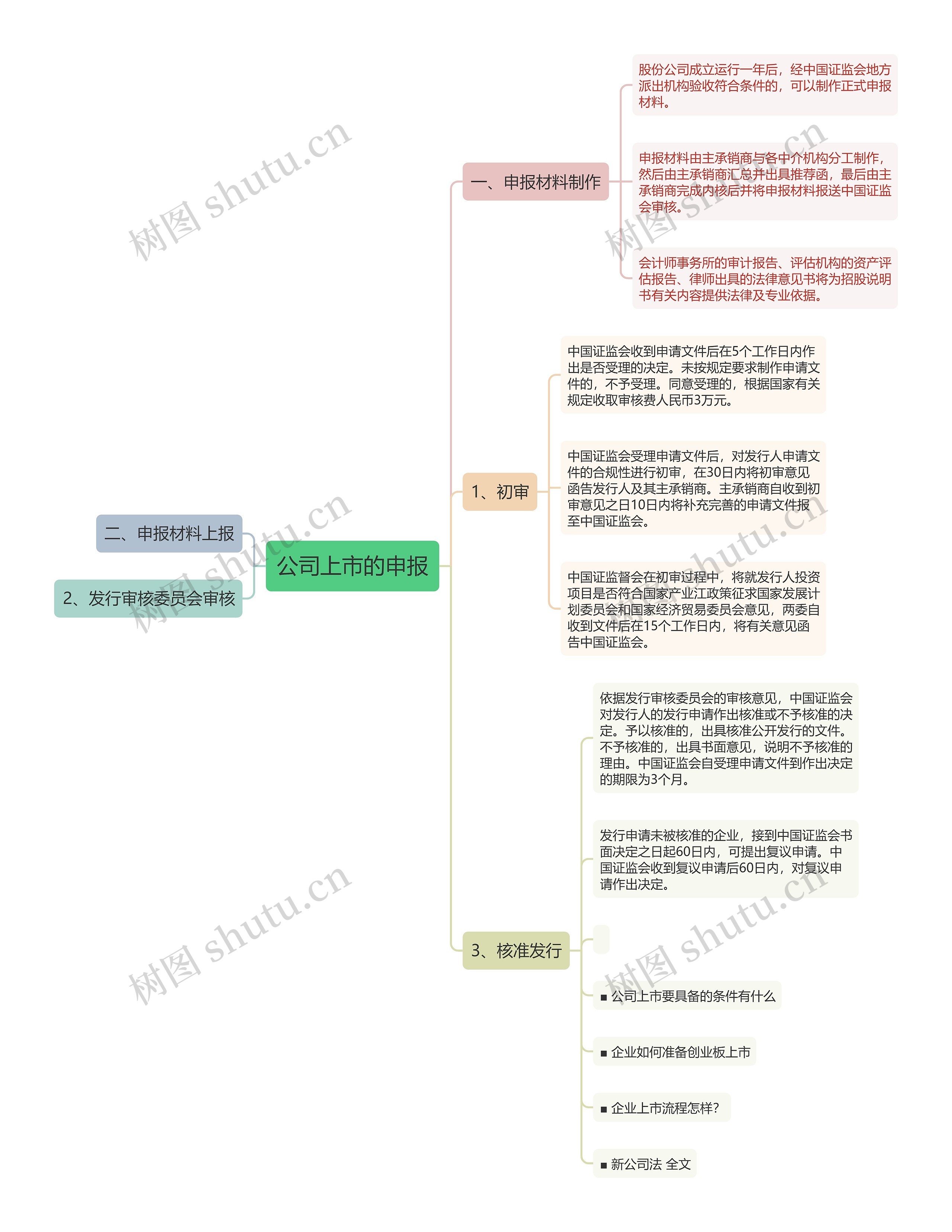 公司上市的申报思维导图