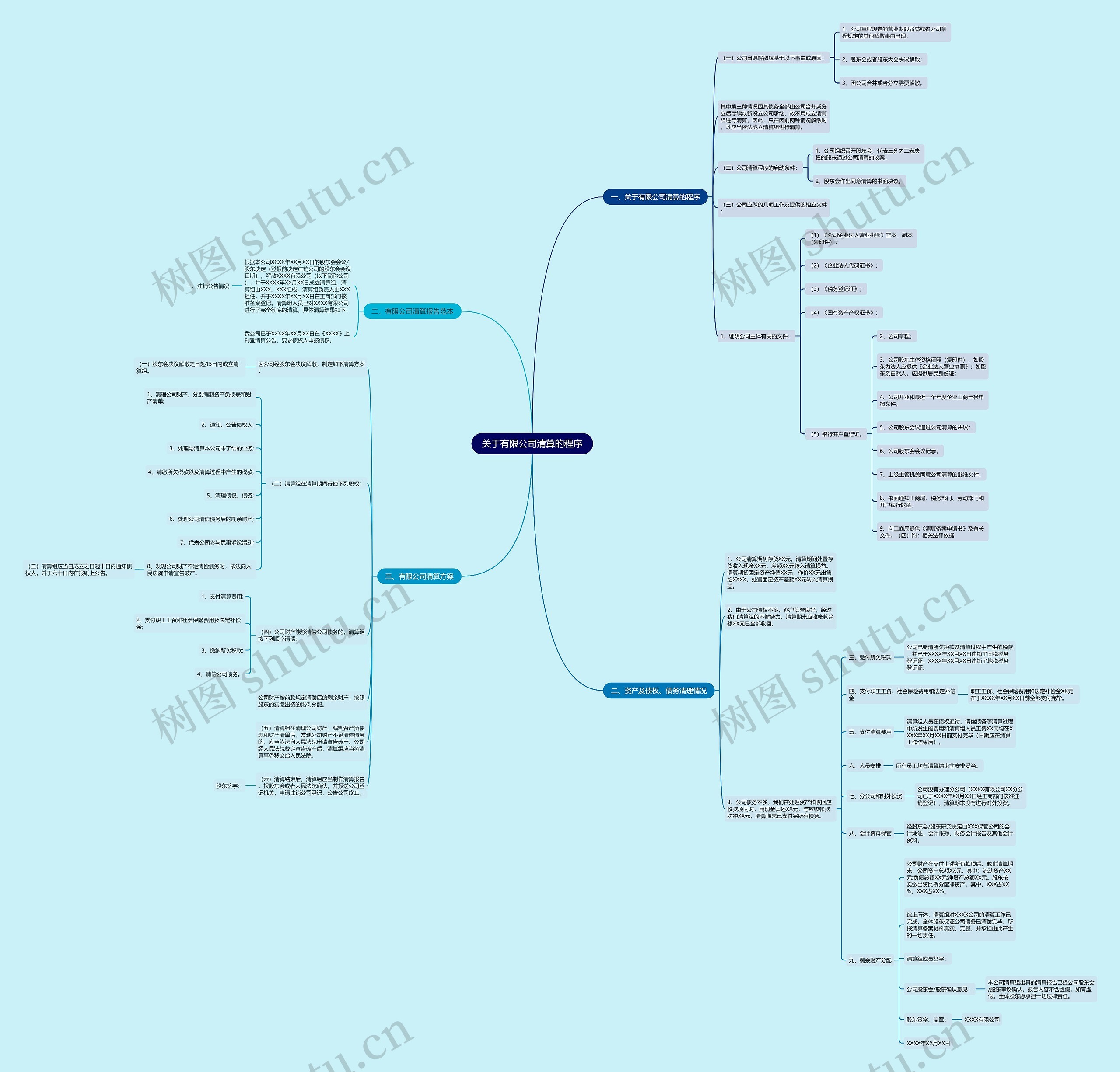 关于有限公司清算的程序思维导图