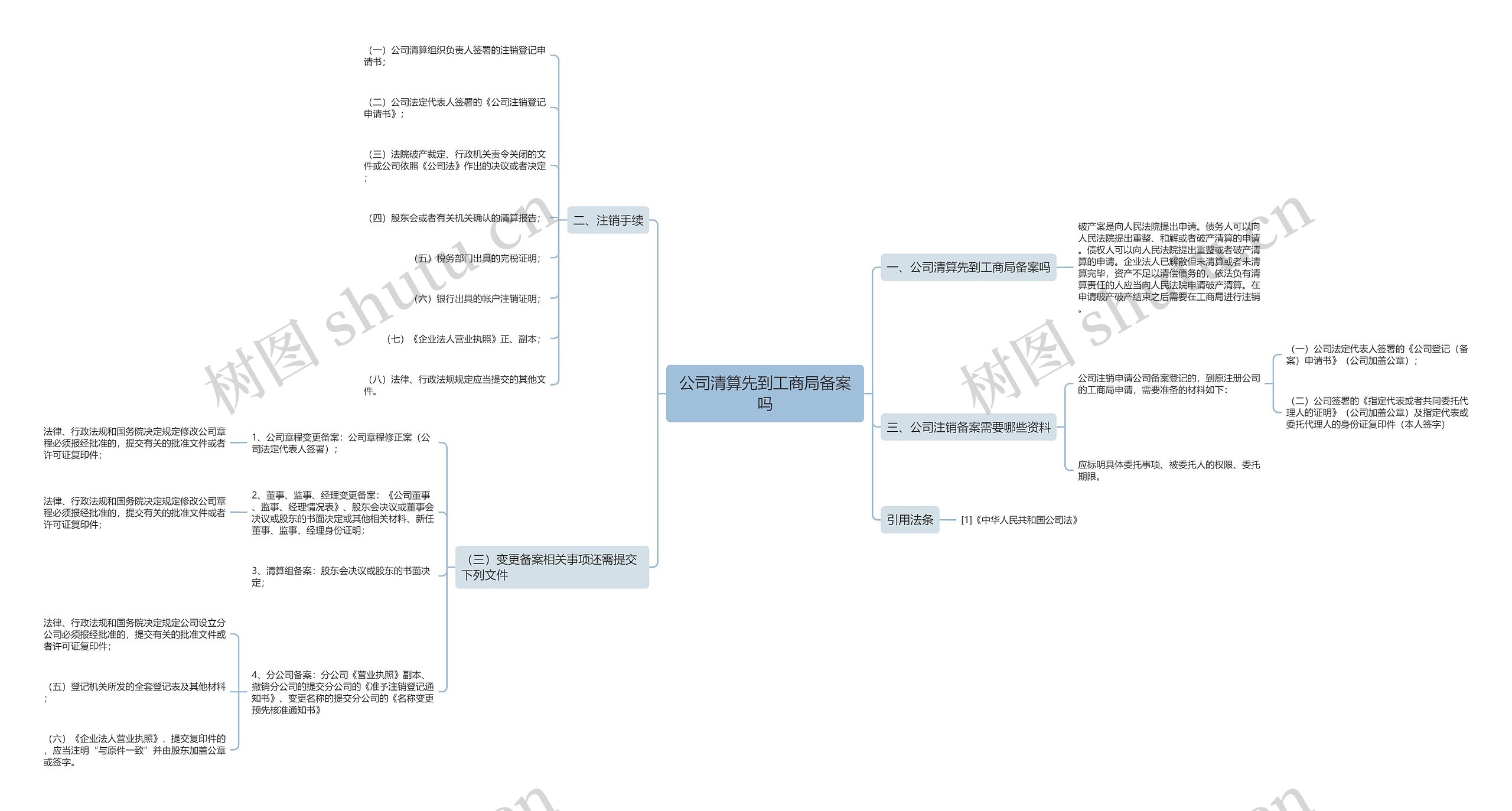 公司清算先到工商局备案吗思维导图