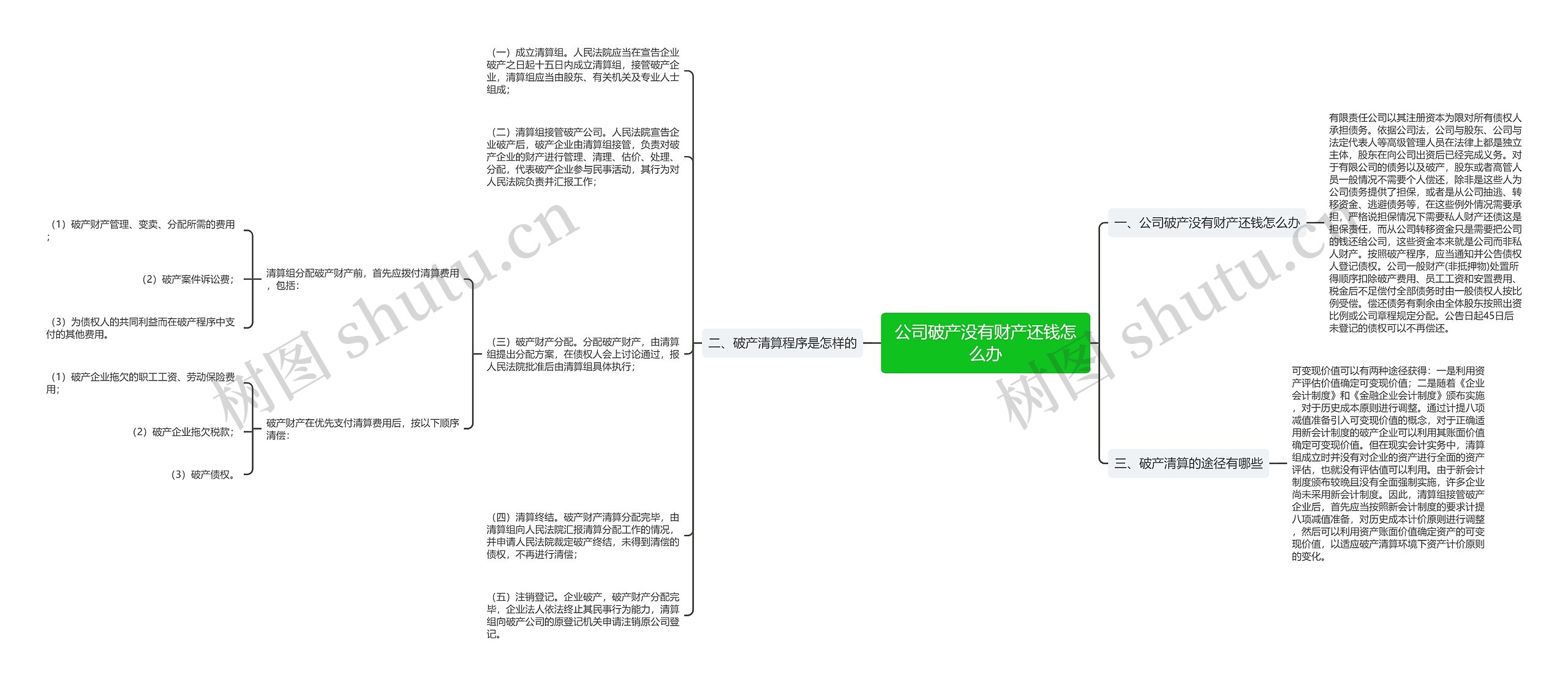 公司破产没有财产还钱怎么办思维导图