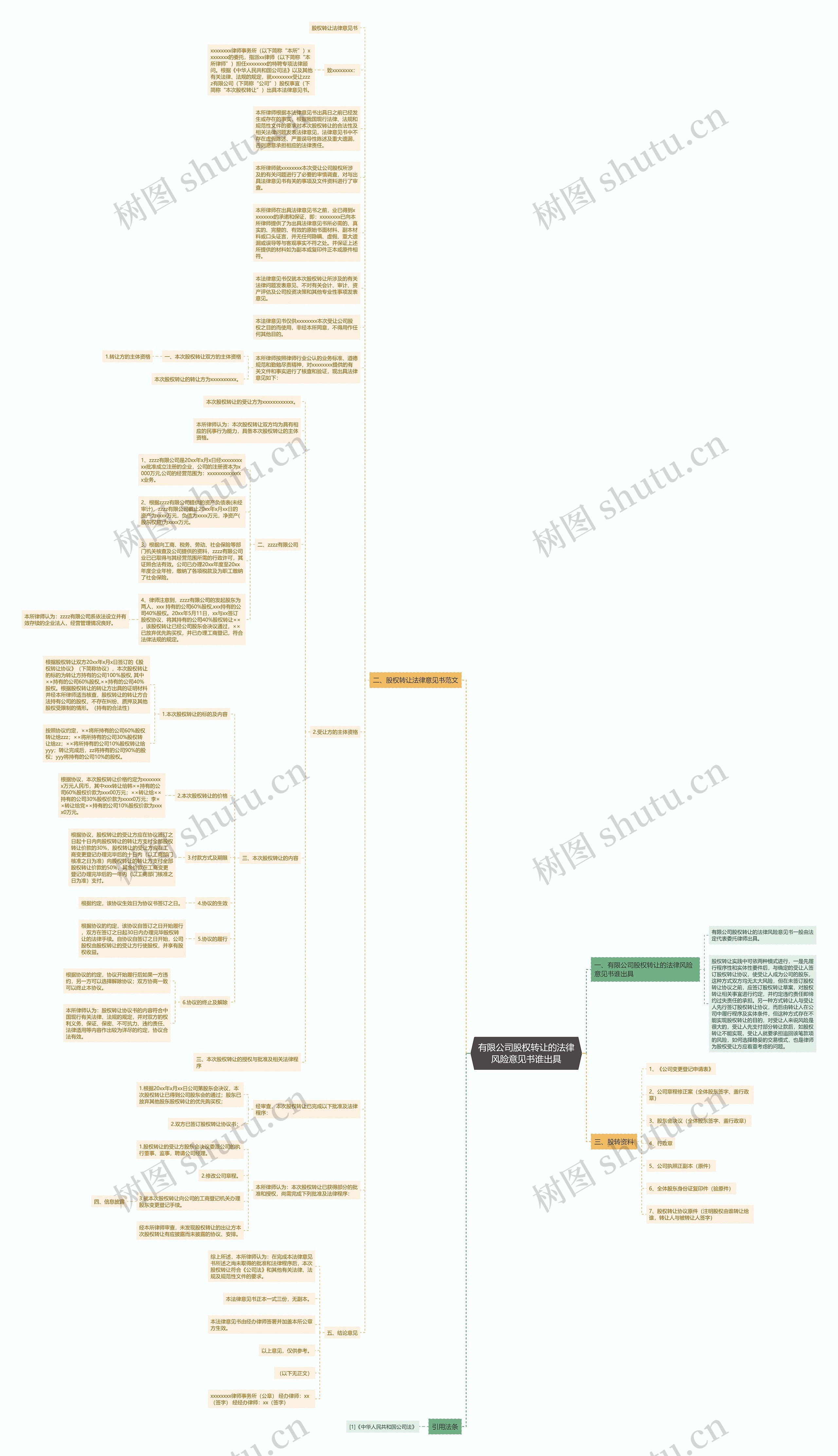 有限公司股权转让的法律风险意见书谁出具思维导图