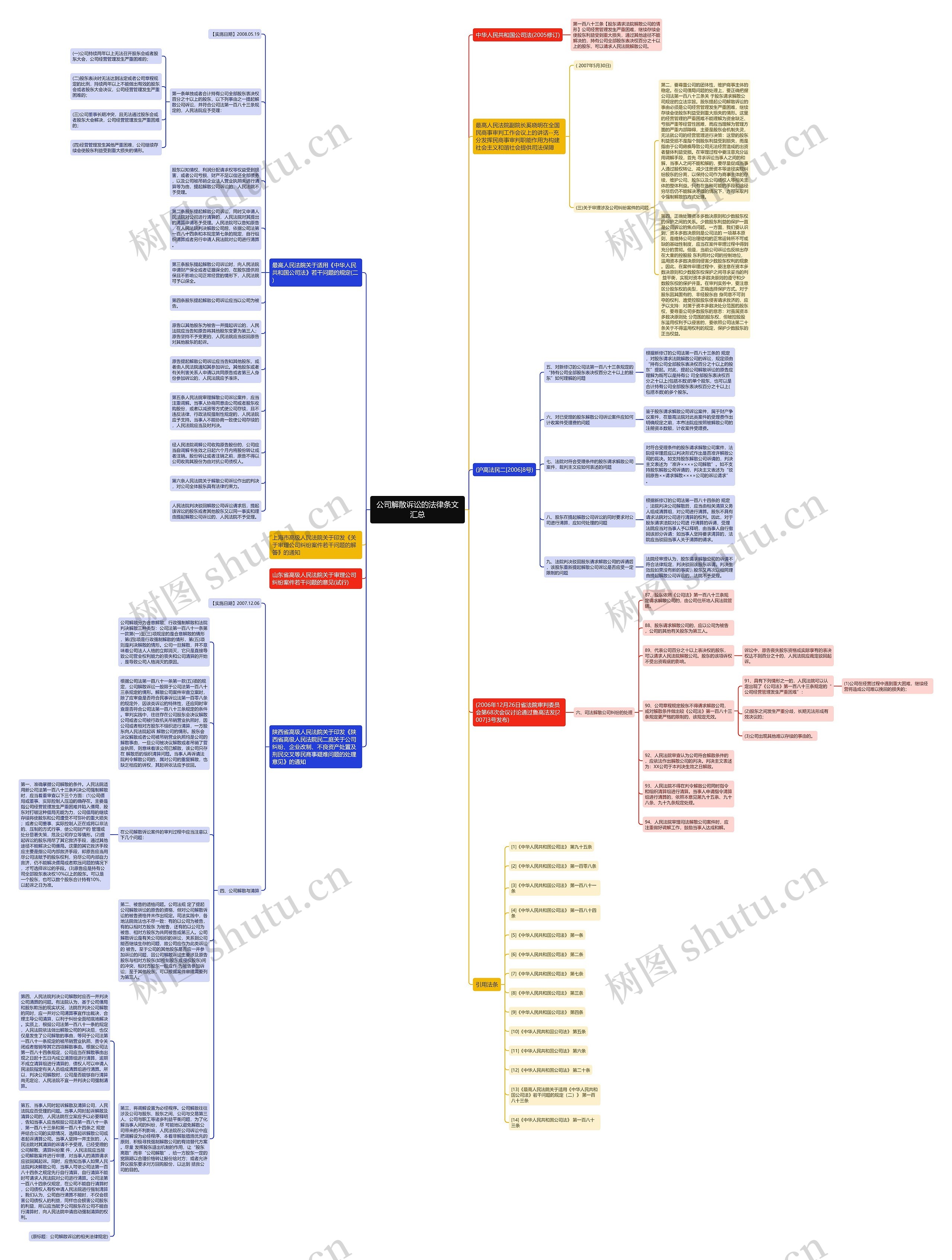 公司解散诉讼的法律条文汇总思维导图