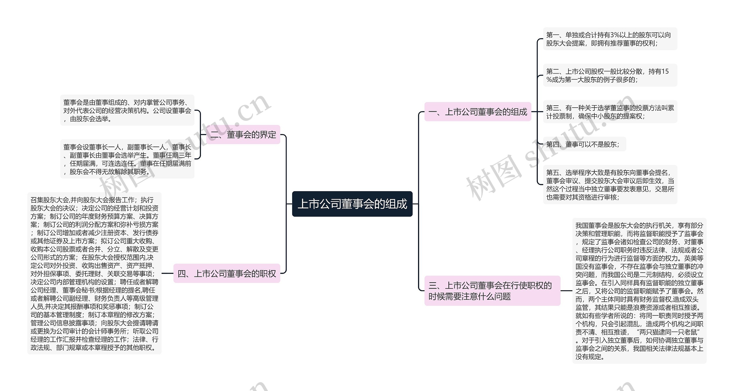 上市公司董事会的组成思维导图