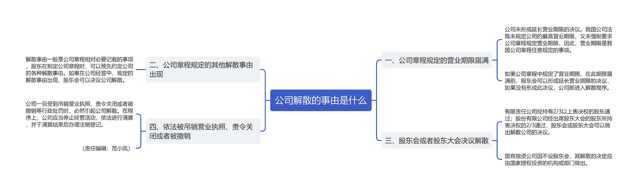 公司解散的事由是什么思维导图