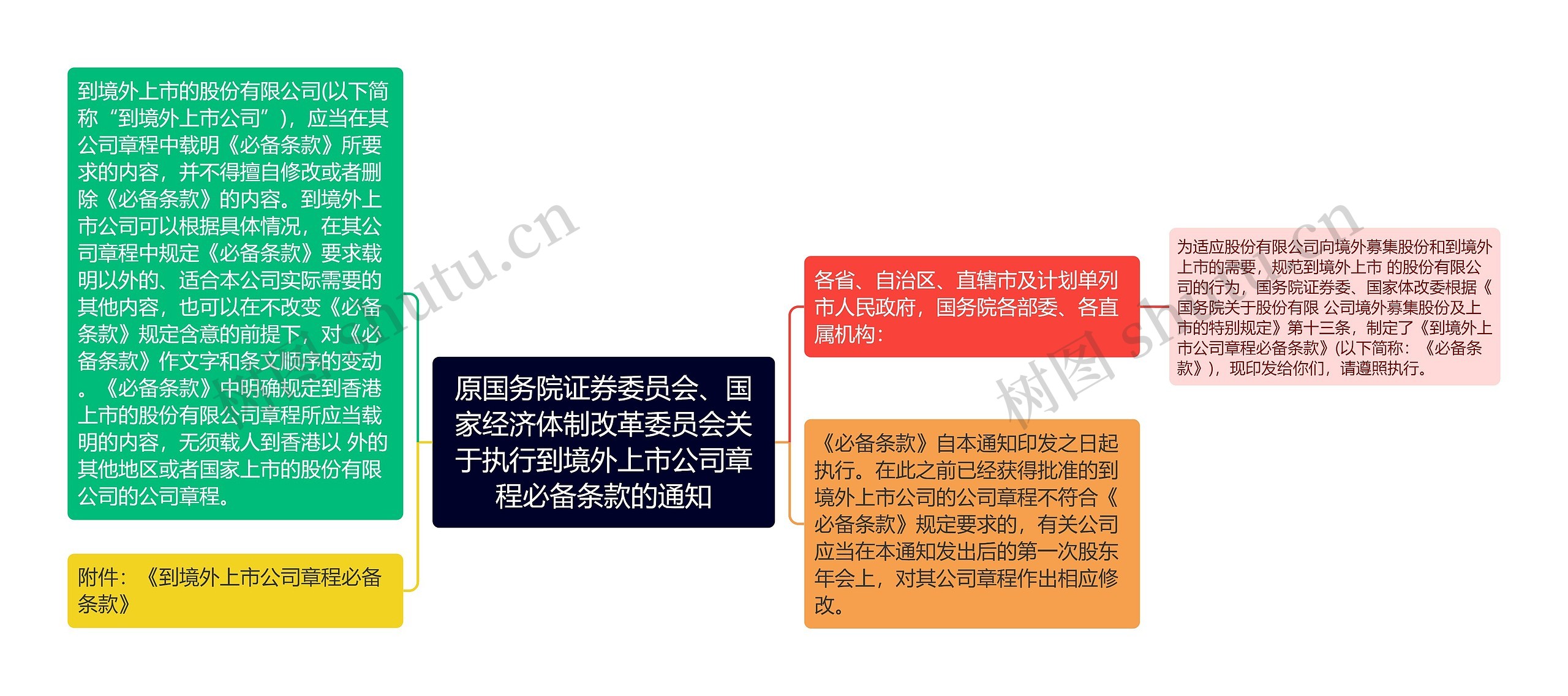 原国务院证券委员会、国家经济体制改革委员会关于执行到境外上市公司章程必备条款的通知