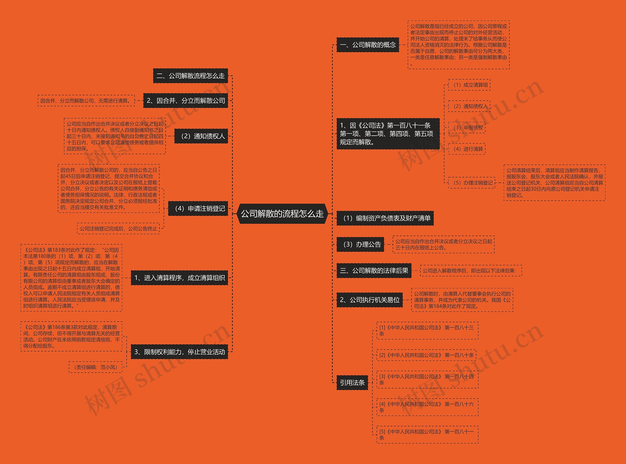 公司解散的流程怎么走思维导图