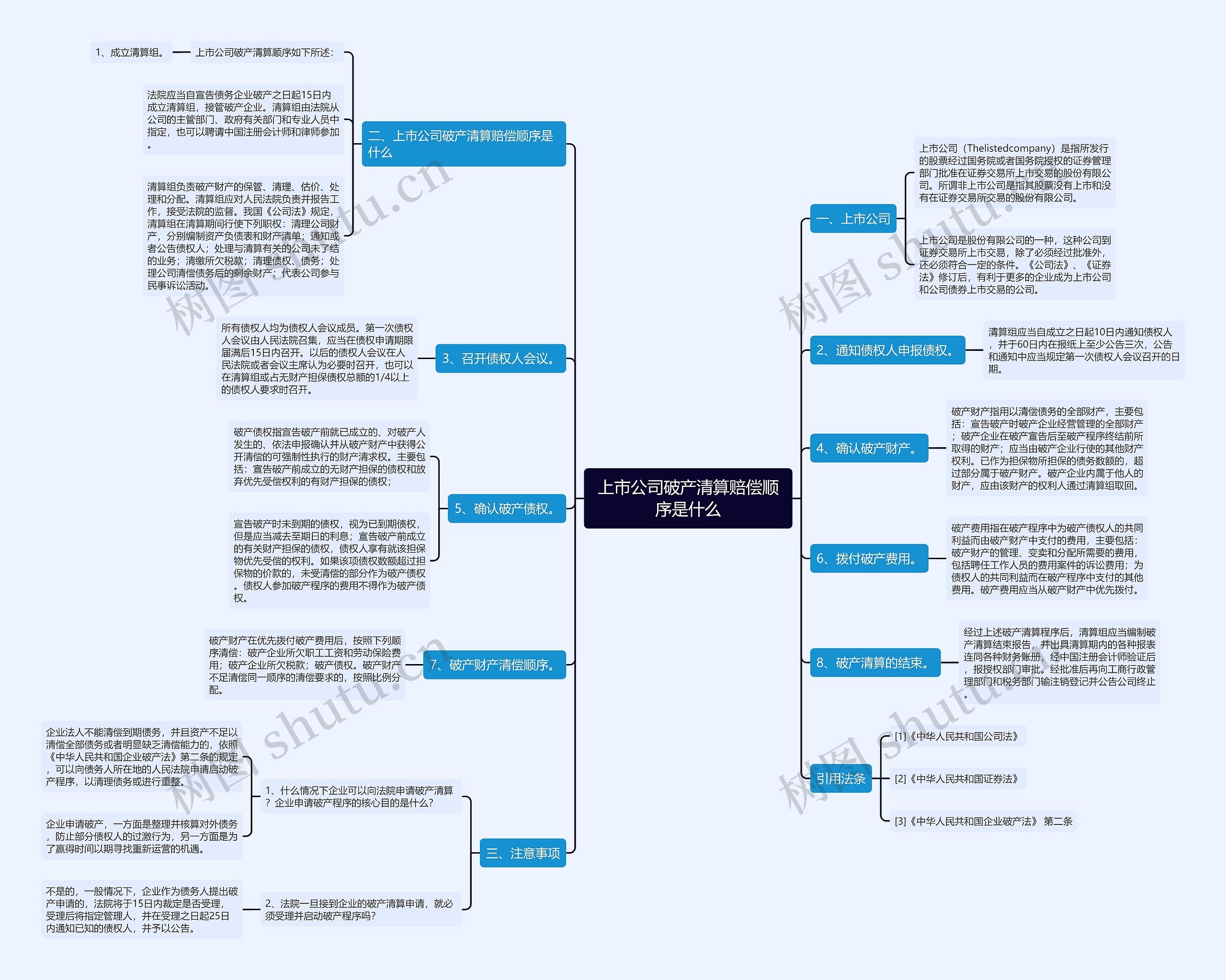 上市公司破产清算赔偿顺序是什么思维导图