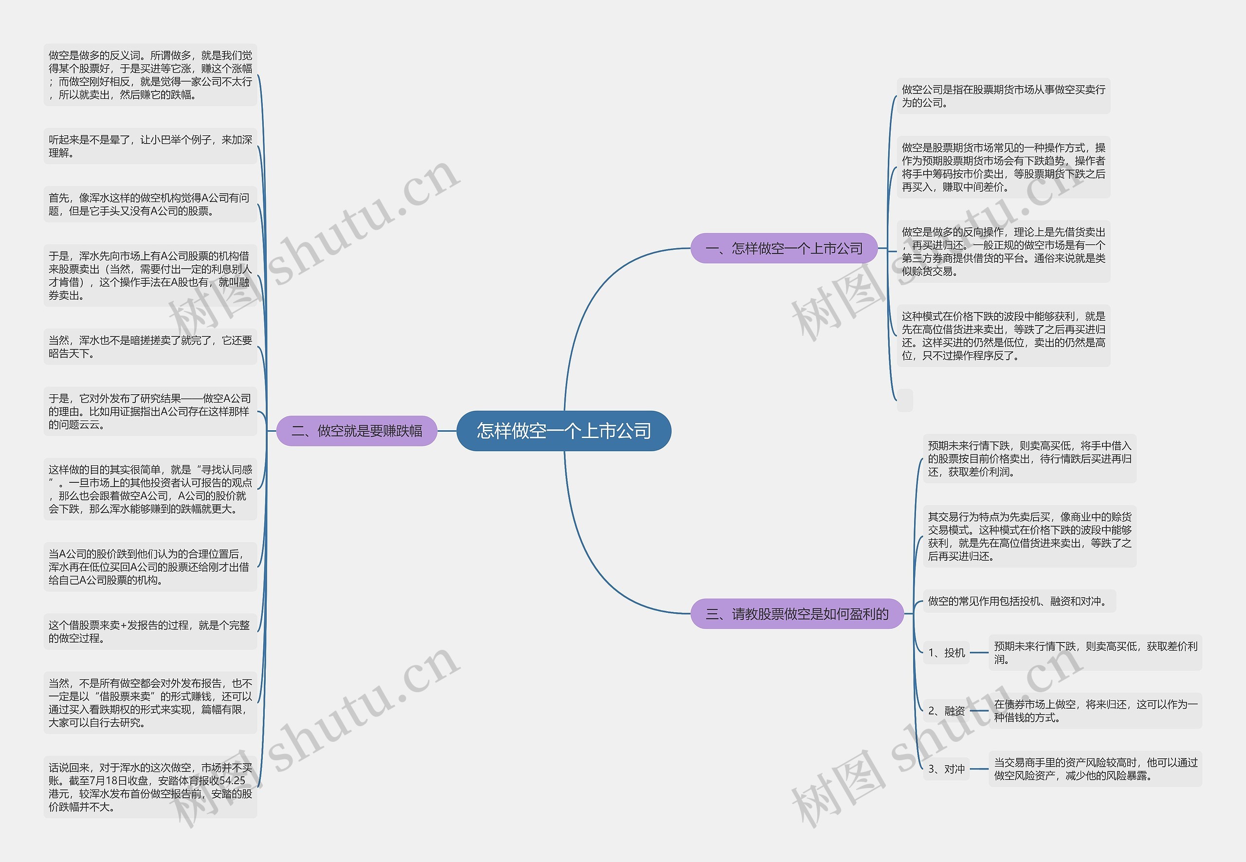 怎样做空一个上市公司思维导图