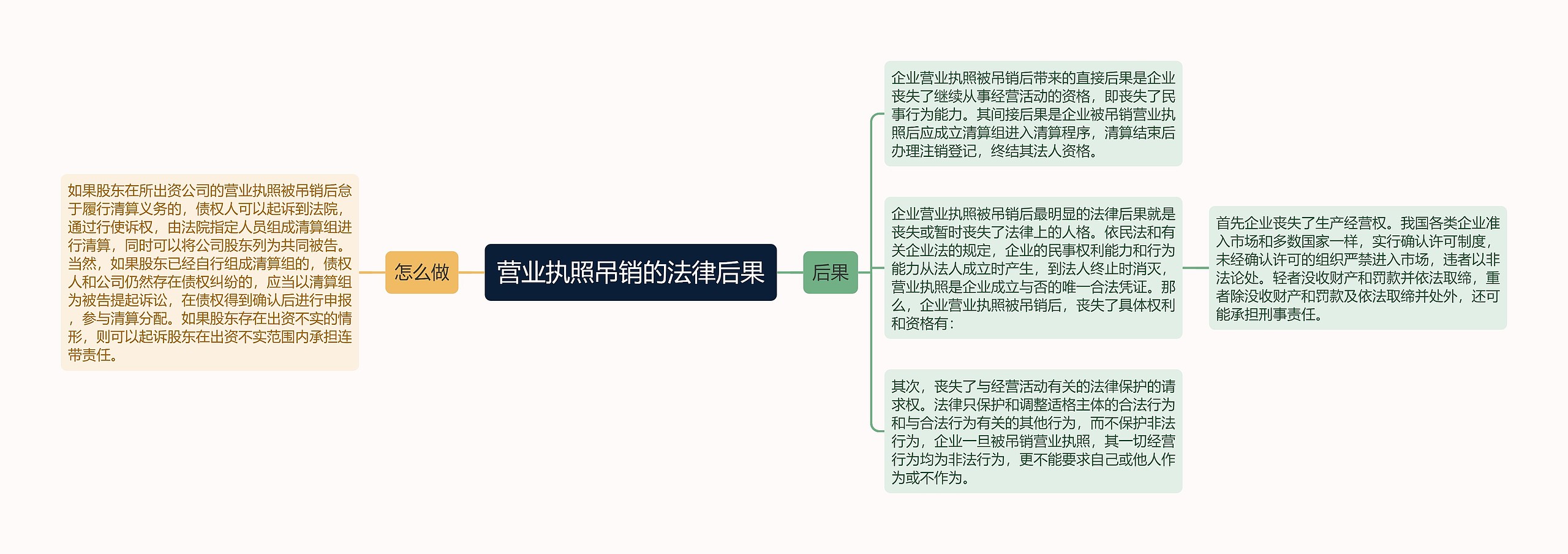 营业执照吊销的法律后果思维导图