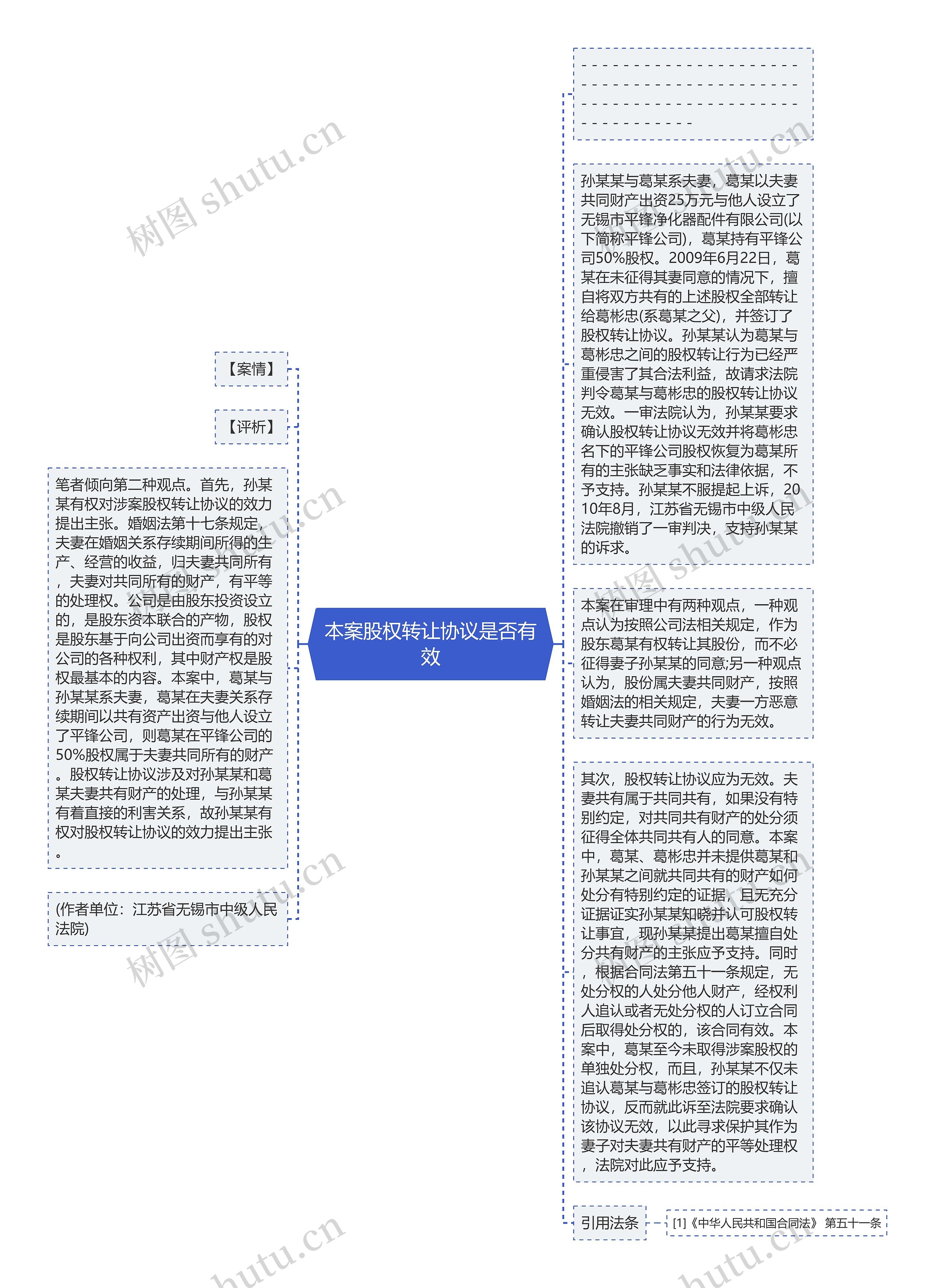 本案股权转让协议是否有效思维导图