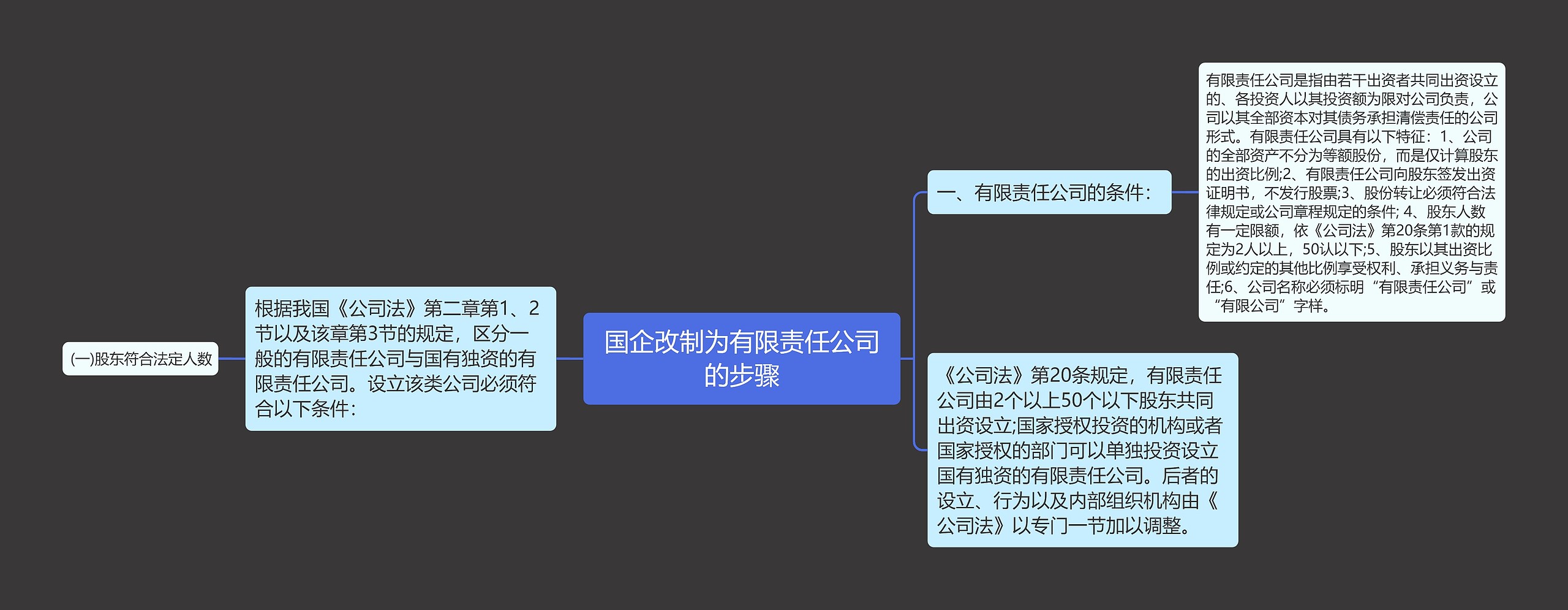 国企改制为有限责任公司的步骤思维导图