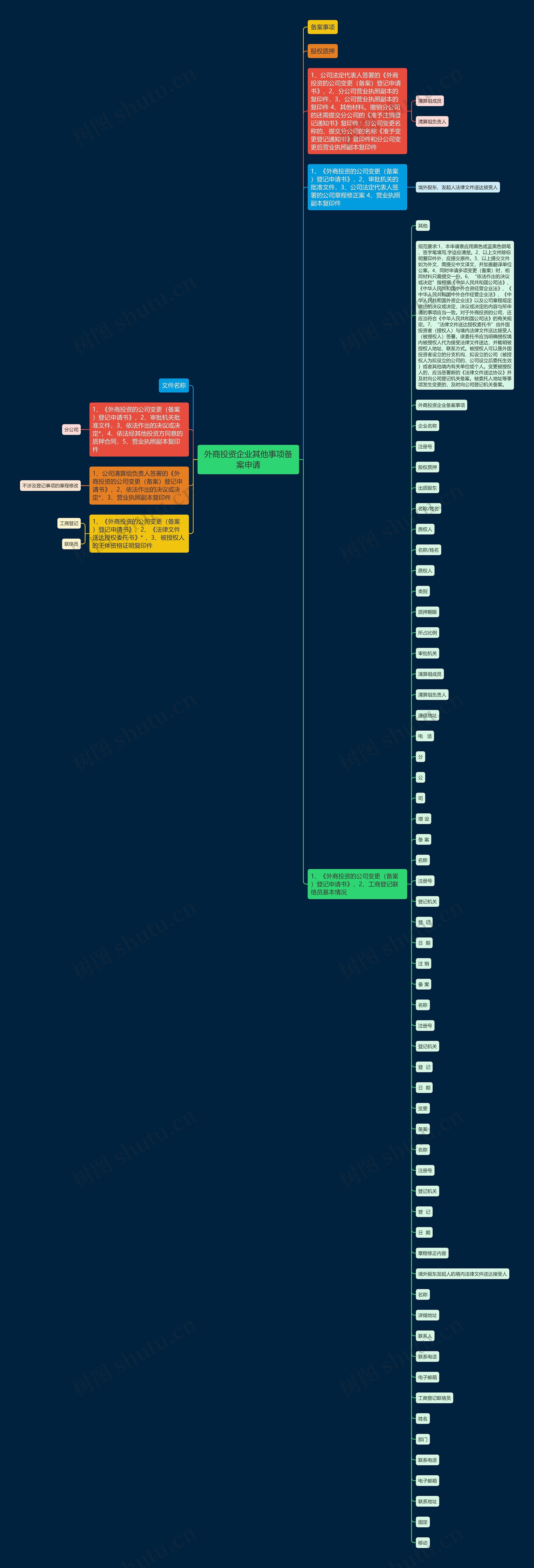 外商投资企业其他事项备案申请思维导图