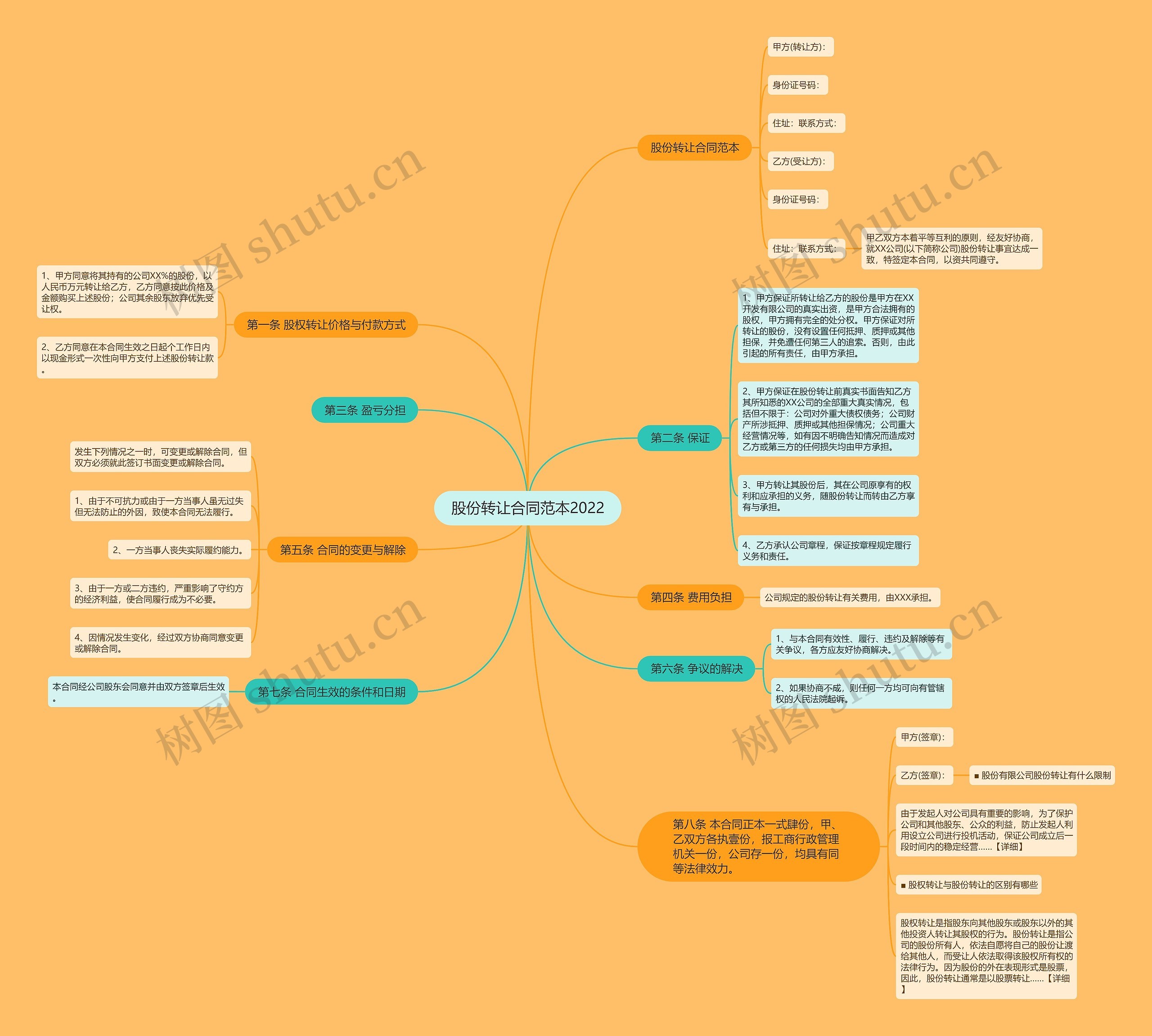 股份转让合同范本2022思维导图