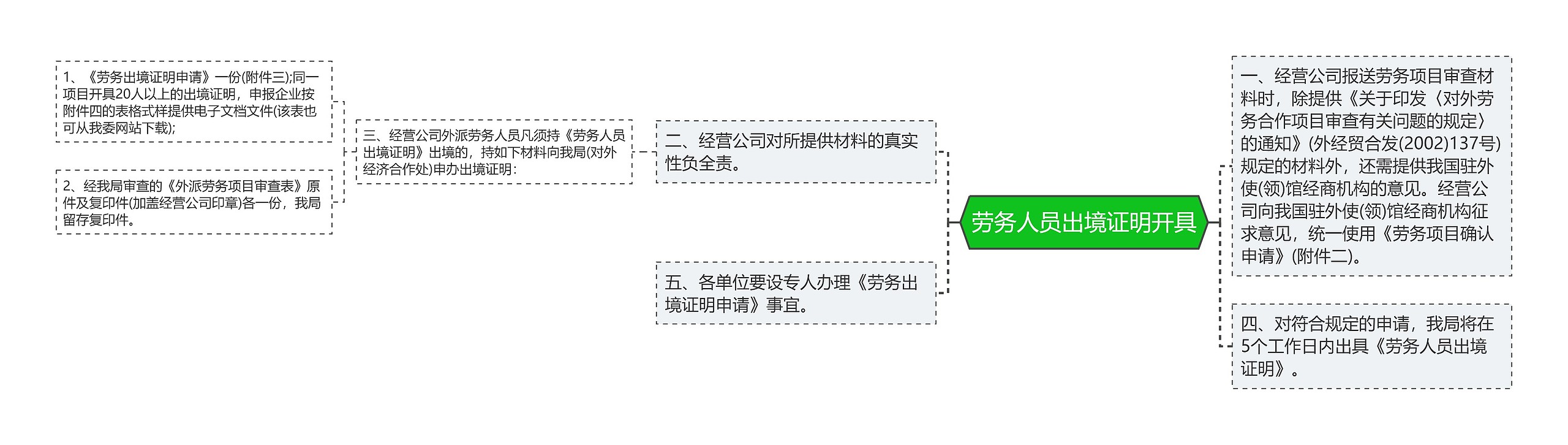 劳务人员出境证明开具思维导图