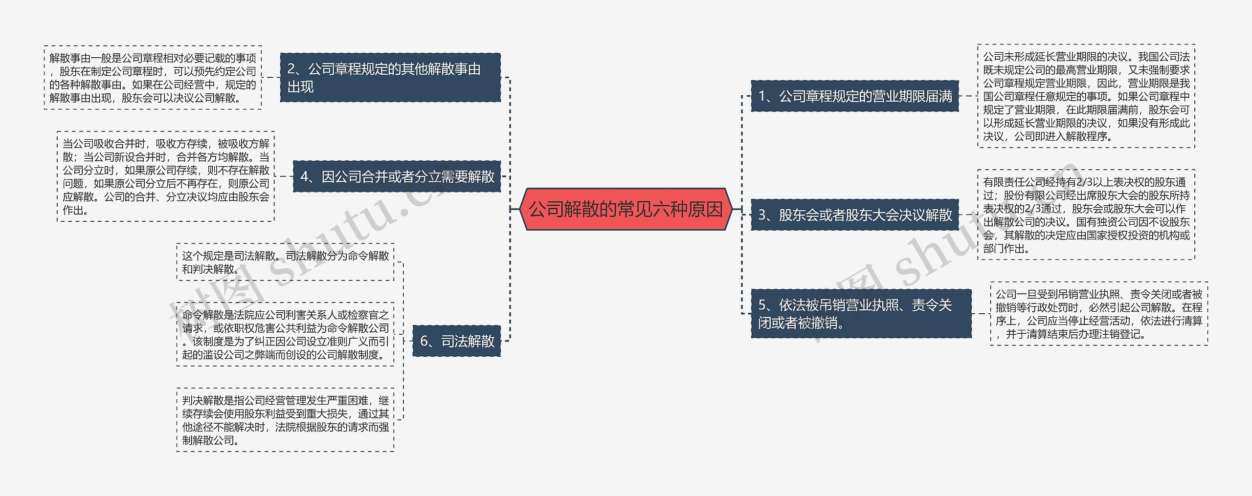 公司解散的常见六种原因思维导图