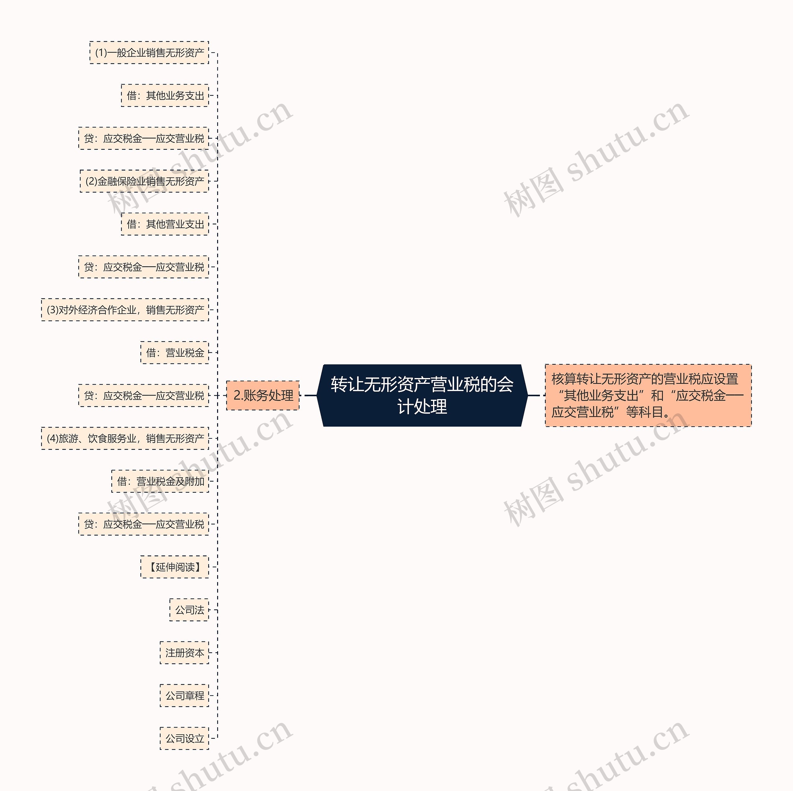 转让无形资产营业税的会计处理
