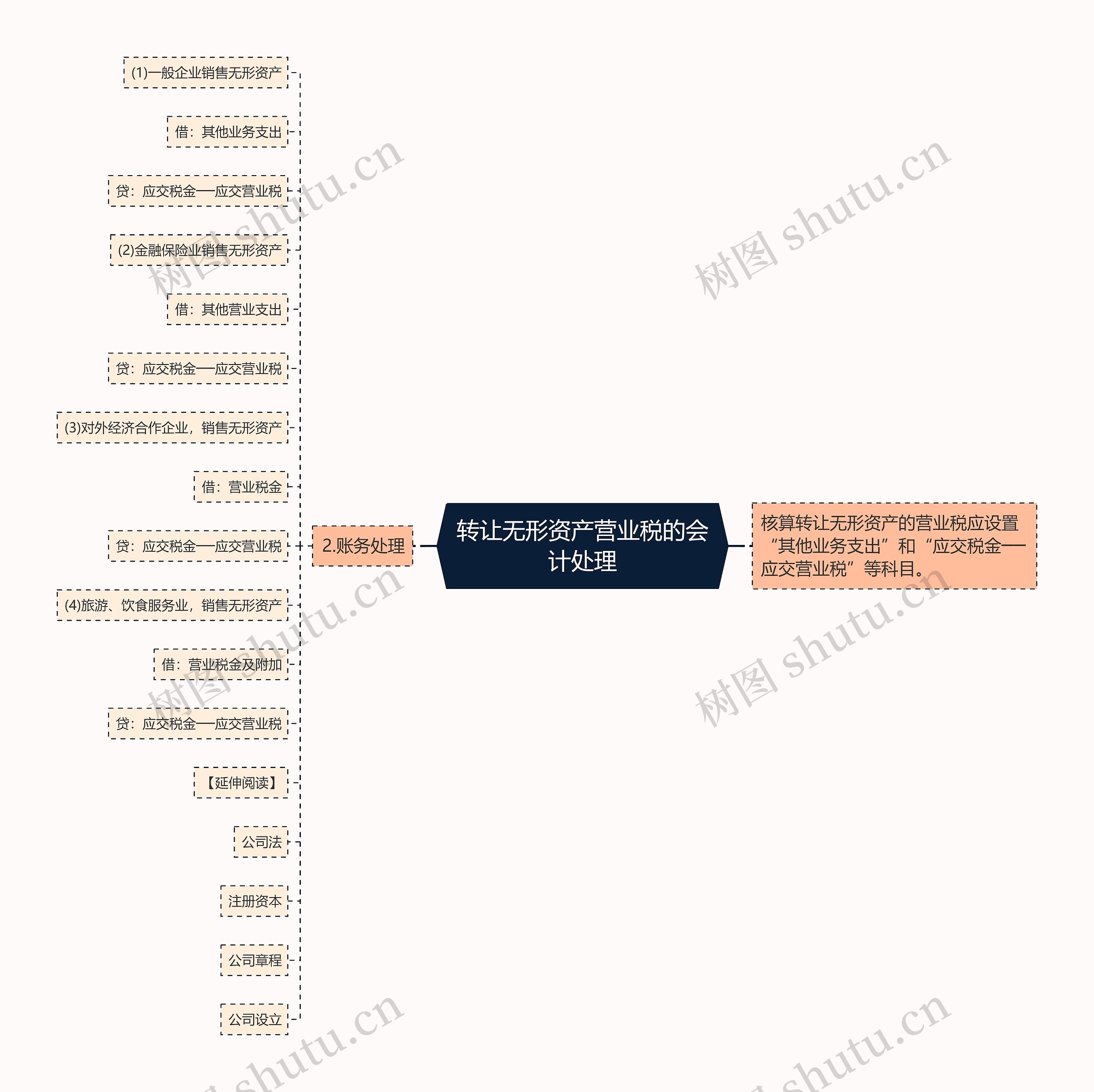 转让无形资产营业税的会计处理思维导图