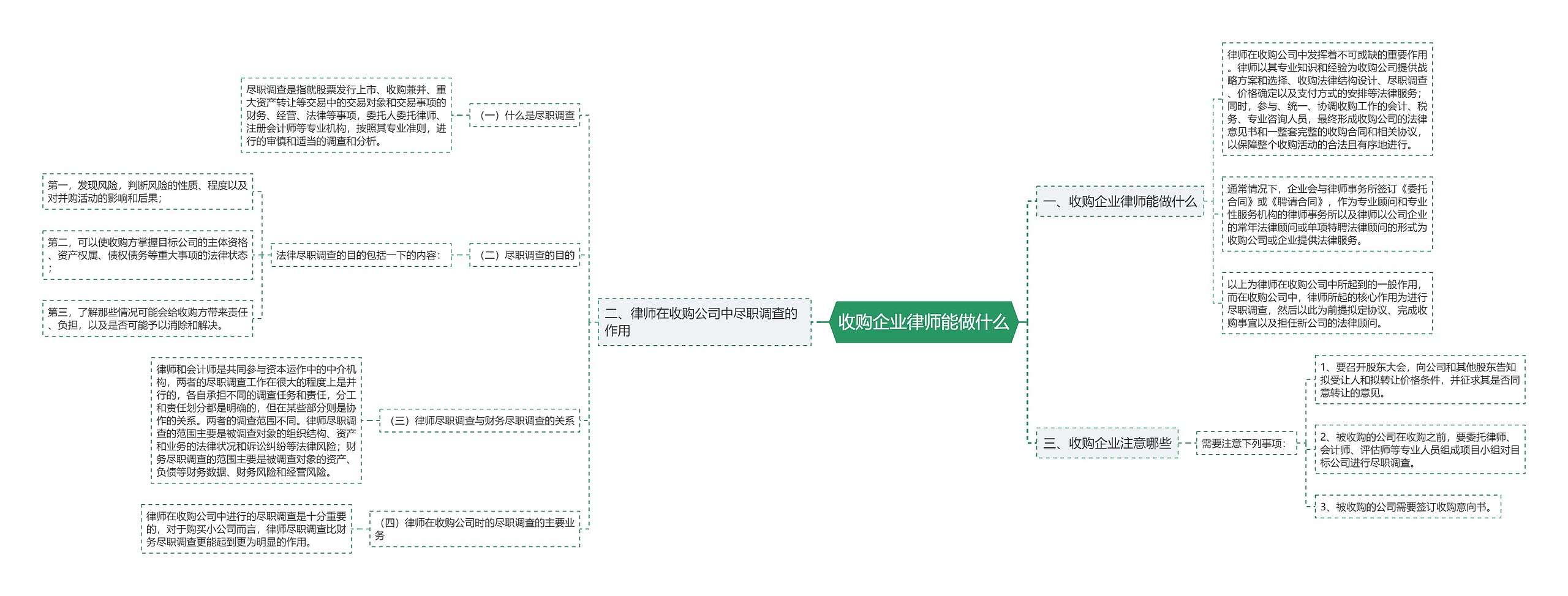 收购企业律师能做什么思维导图