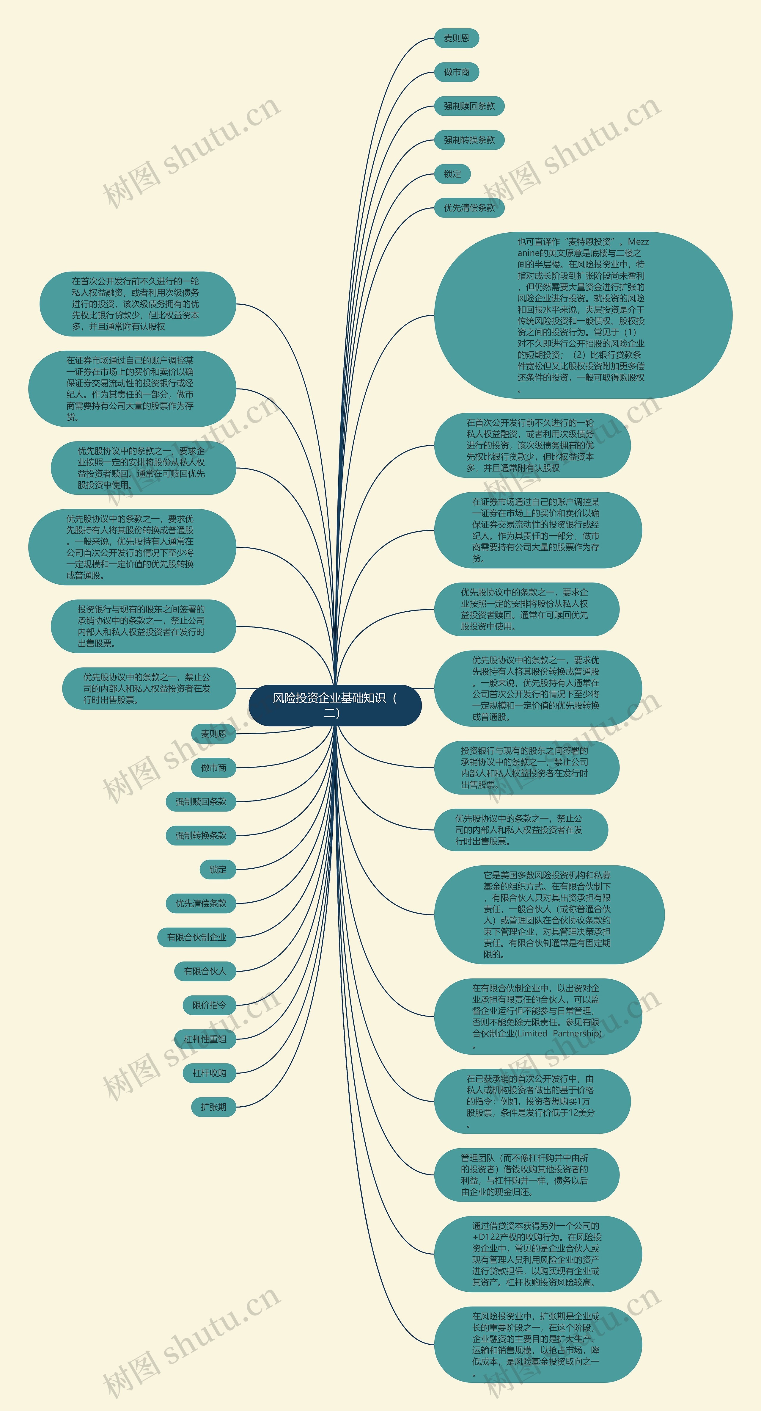 风险投资企业基础知识（二）思维导图