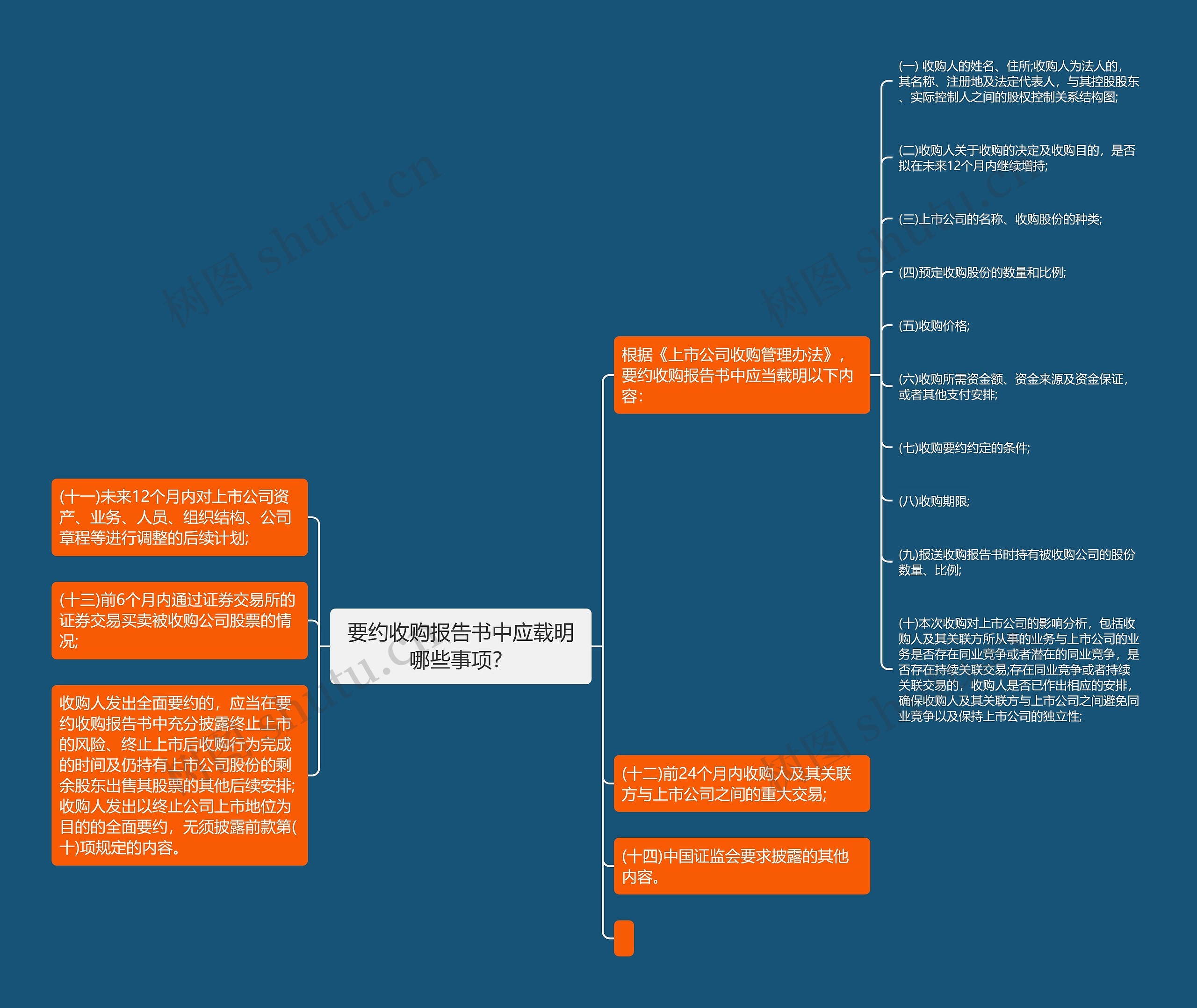 要约收购报告书中应载明哪些事项？思维导图