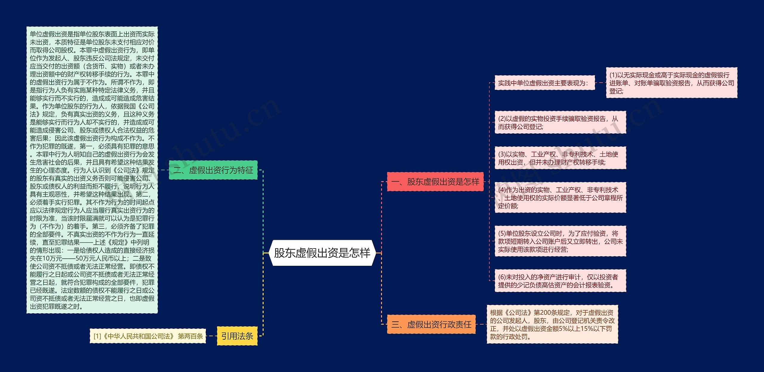 股东虚假出资是怎样思维导图