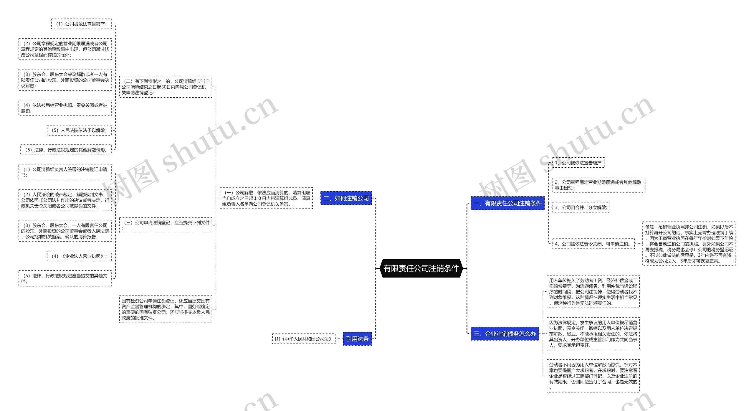 有限责任公司注销条件思维导图