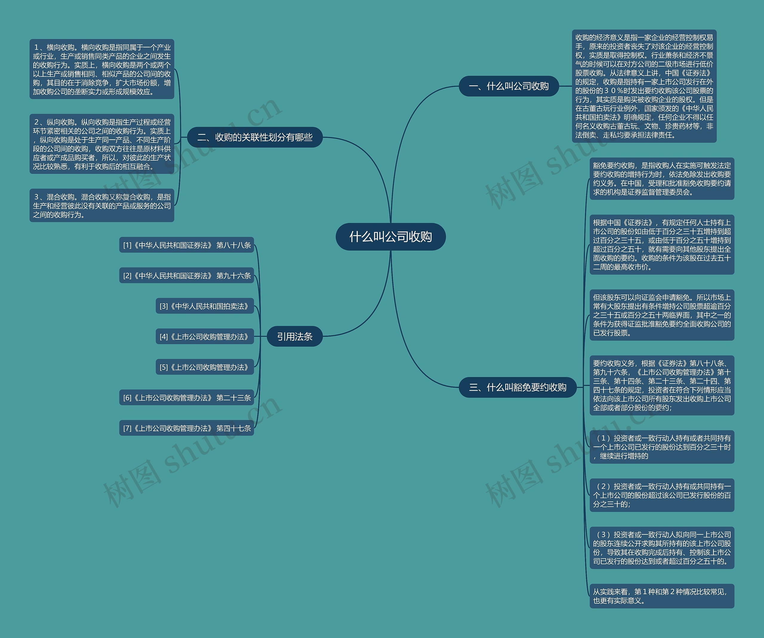 什么叫公司收购思维导图