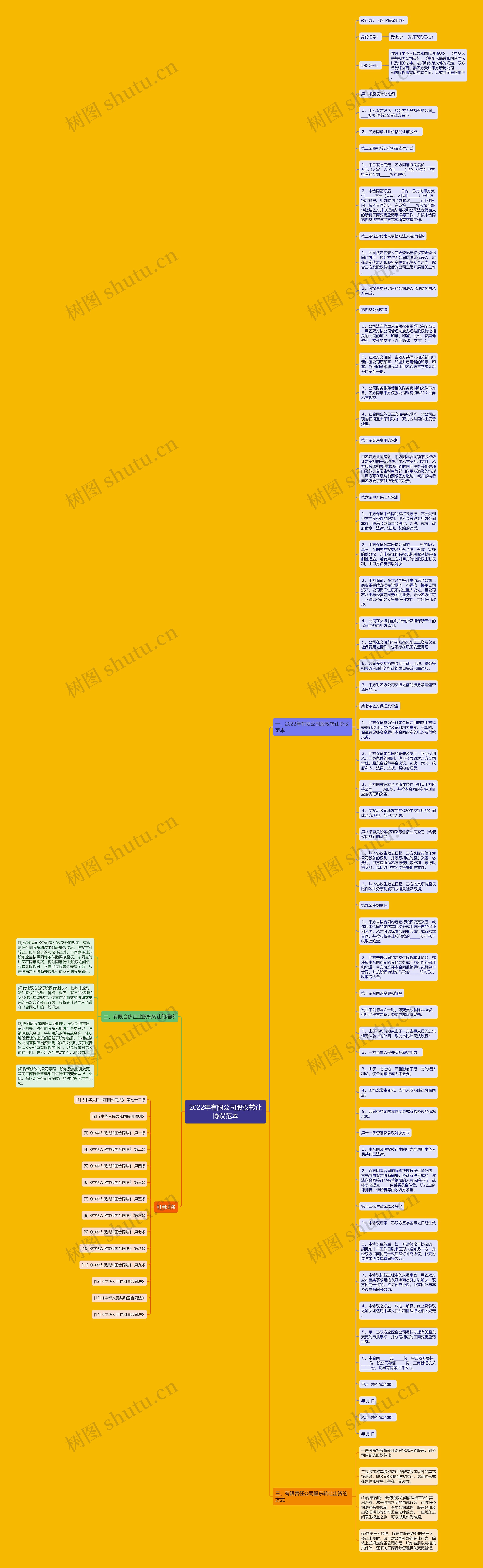 2022年有限公司股权转让协议范本思维导图