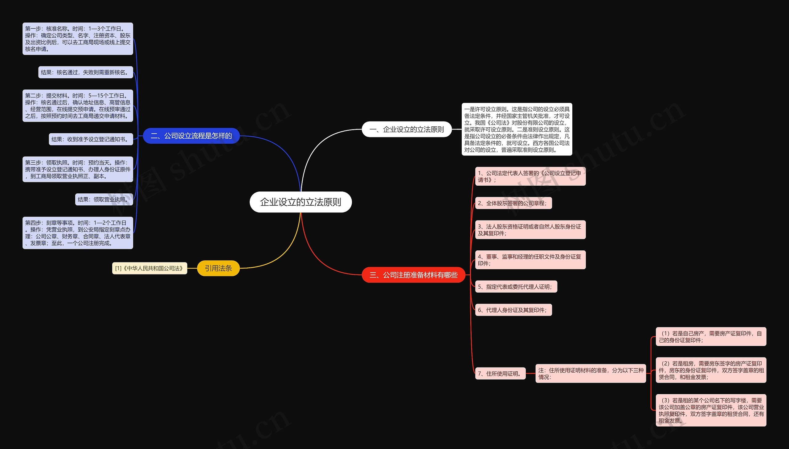 企业设立的立法原则思维导图