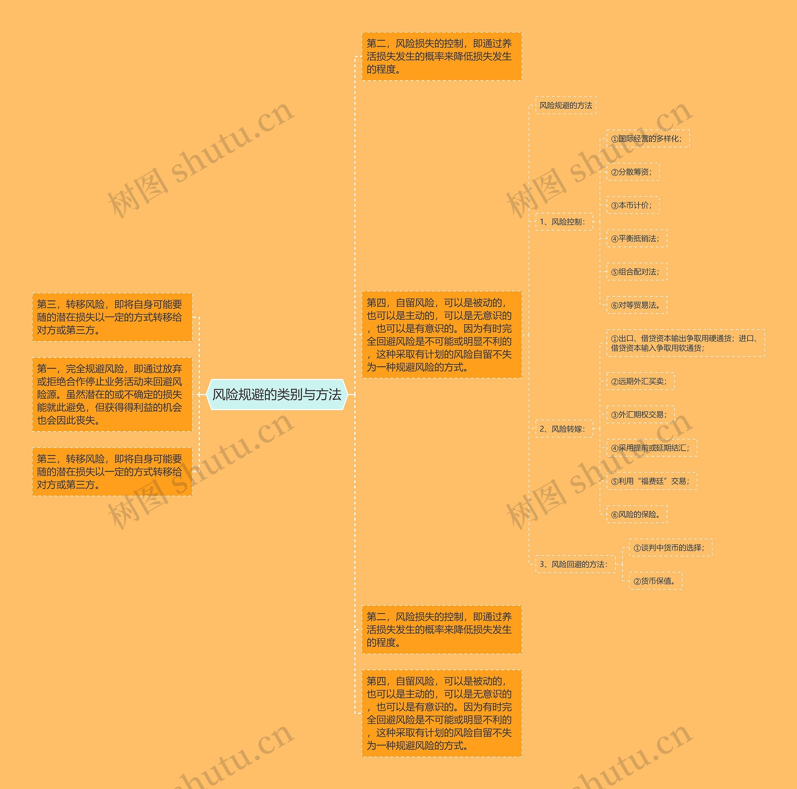风险规避的类别与方法思维导图